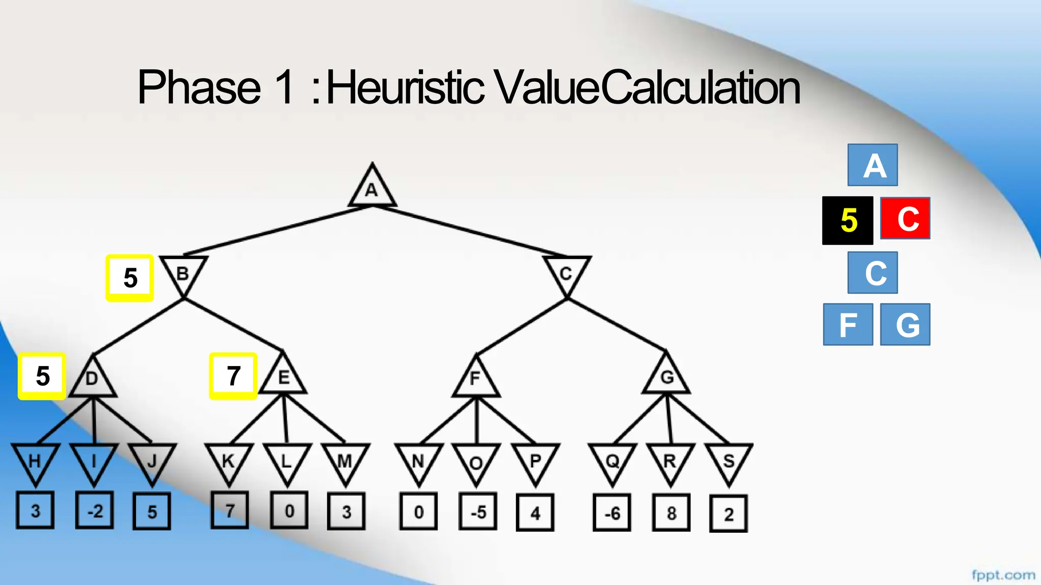 Phase 1 :Heuristic ValueCalculation
A
B
C
C
F G
B C
5
7
5
5
 