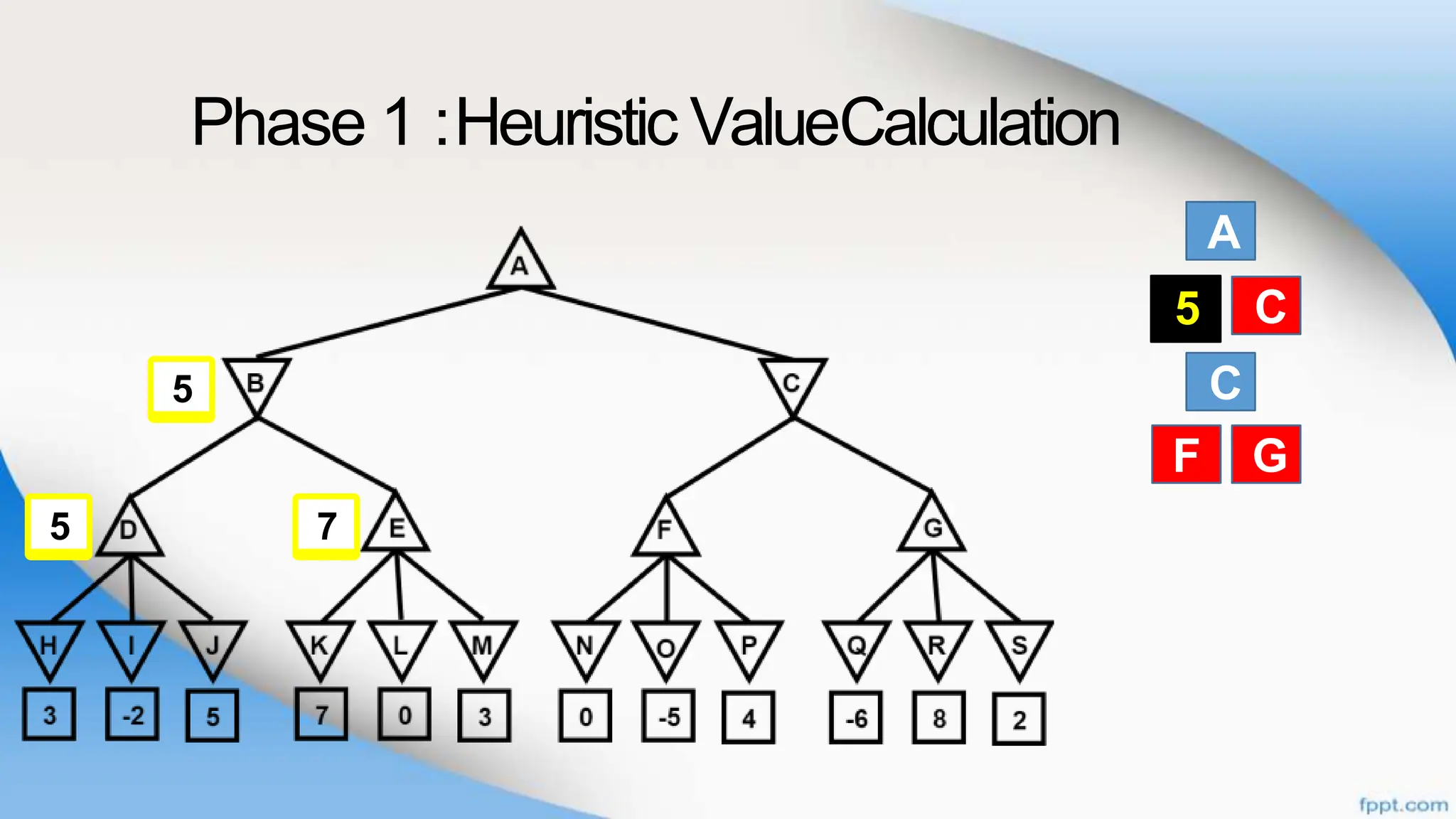 Phase 1 :Heuristic ValueCalculation
A
B
C
C
F G
B C
5
F G
7
5
5
 