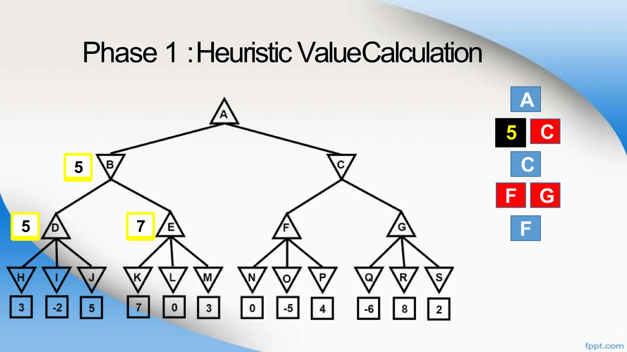 Phase 1 :Heuristic ValueCalculation
A
B
C
F
C
F G
B C
5
F G
7
5
5
 
