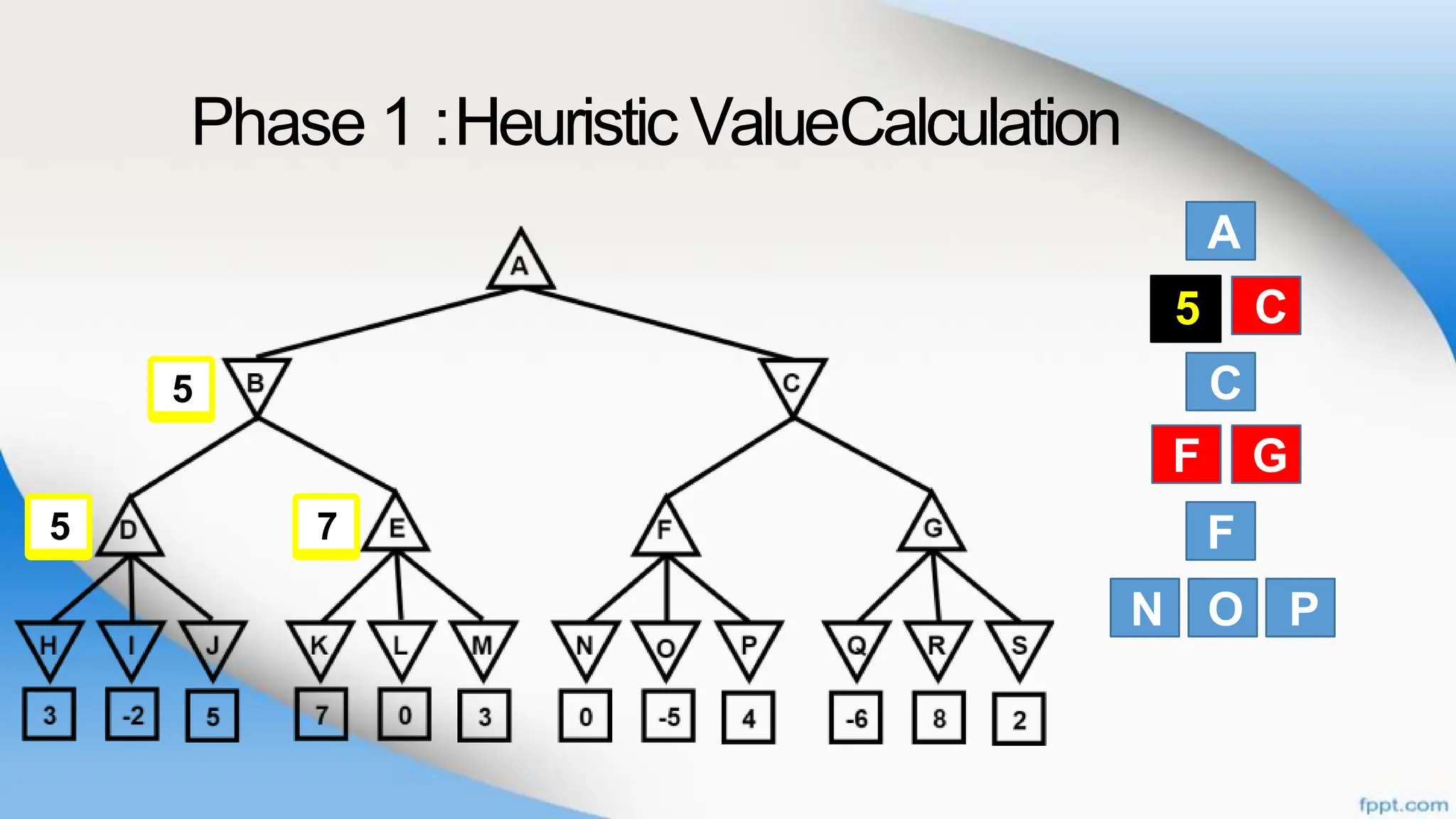 Phase 1 :Heuristic ValueCalculation
A
B
C
F
N O
C
F G
P
B C
5
F G
7
5
5
 