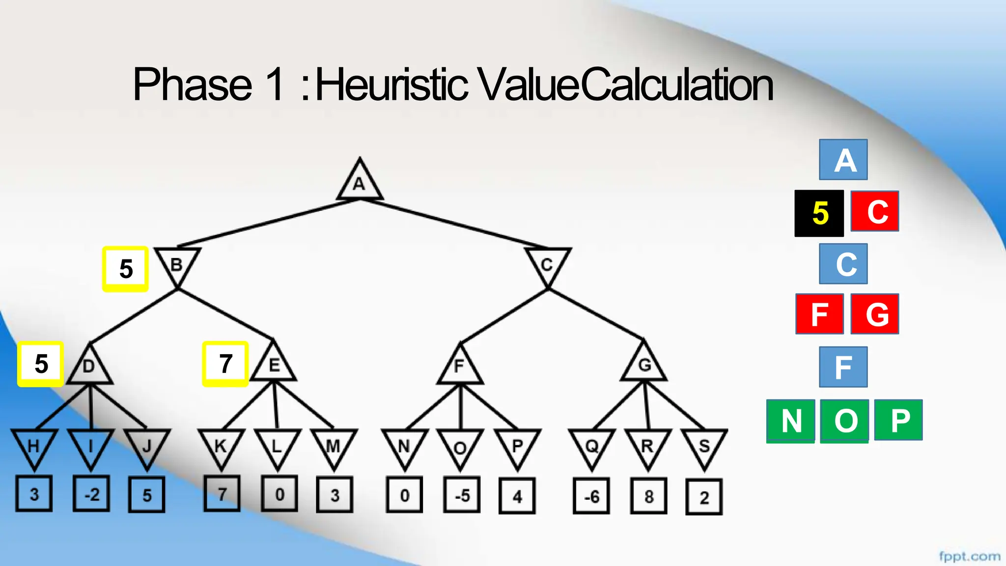Phase 1 :Heuristic ValueCalculation
A
B
C
F
N O
C
F G
P
B C
N O P
5
F G
7
5
5
 