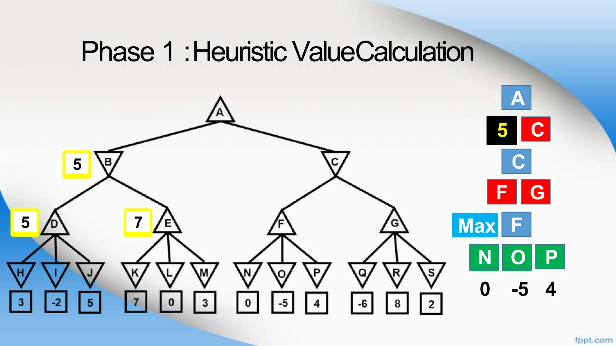 Phase 1 :Heuristic ValueCalculation
A
B
C
F
N O
C
F G
P
0 -5 4
B C
N O P
Max
5
F G
7
5
5
 