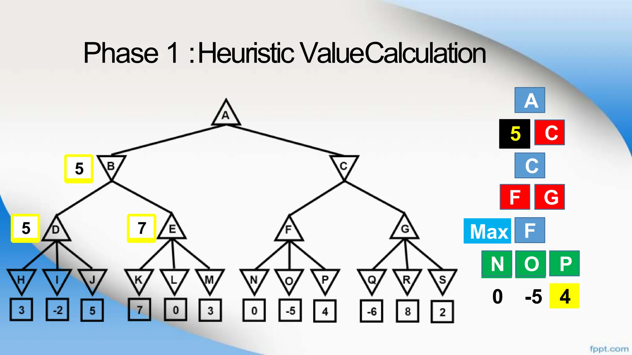 Phase 1 :Heuristic ValueCalculation
A
B
C
F
N O
C
F G
P
0 -5 4
B C
N O P
Max
4
5
F G
7
5
5
 
