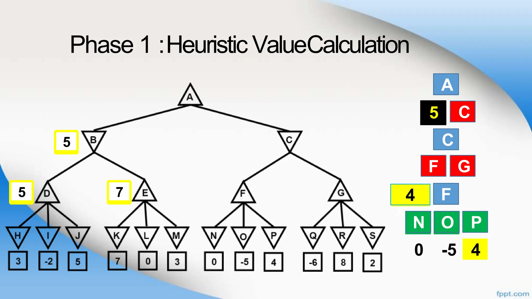 Phase 1 :Heuristic ValueCalculation
A
B
C
F
N O
C
F G
P
0 -5 4
B C
N O P
Ma
x
4
5
4
F G
7
5
5
 