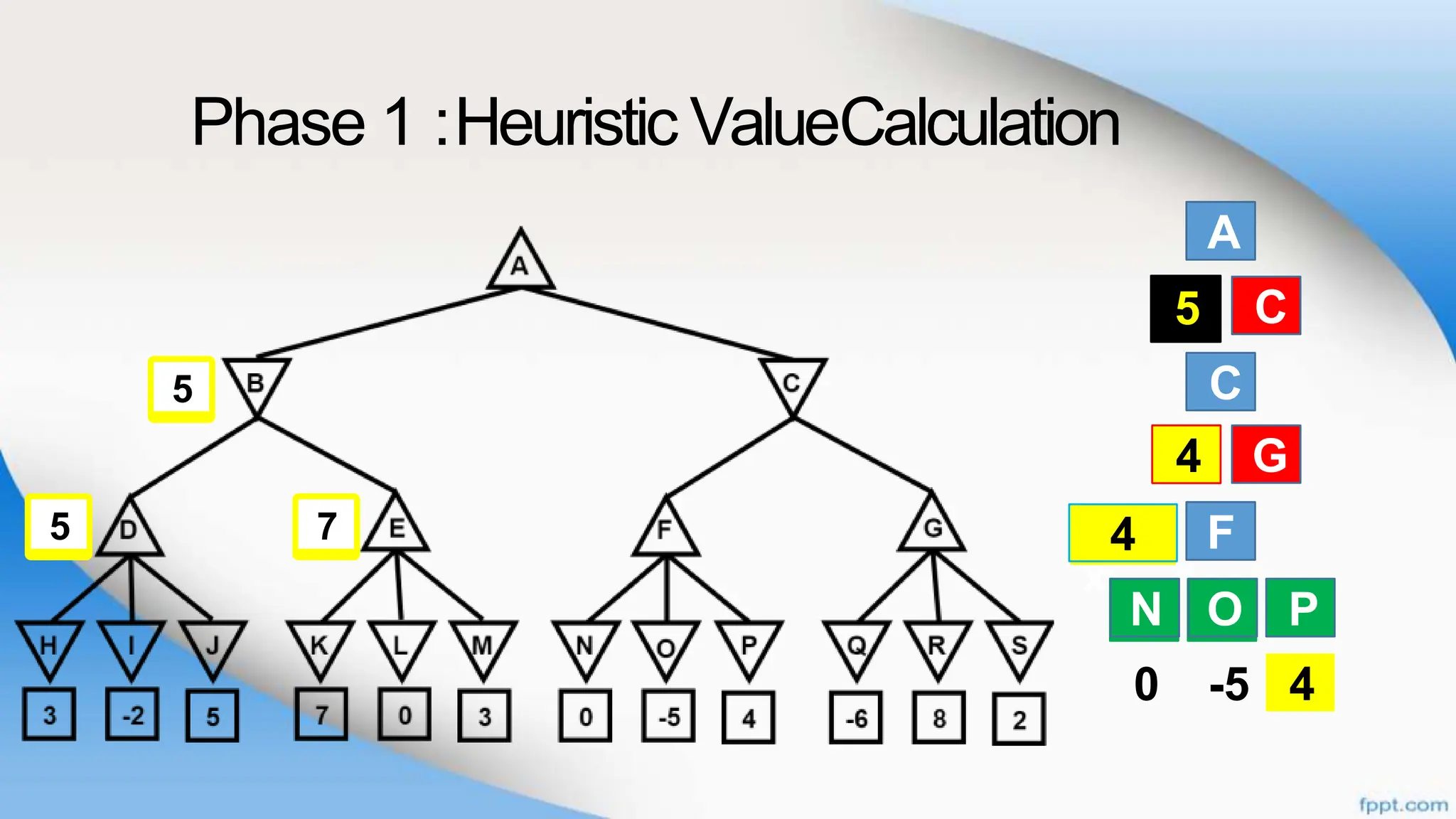 Phase 1 :Heuristic ValueCalculation
A
B
C
F
N O
C
F G
P
0 -5 4
B C
N O P
Ma
x
4
5
4
F G
4
7
5
5
 