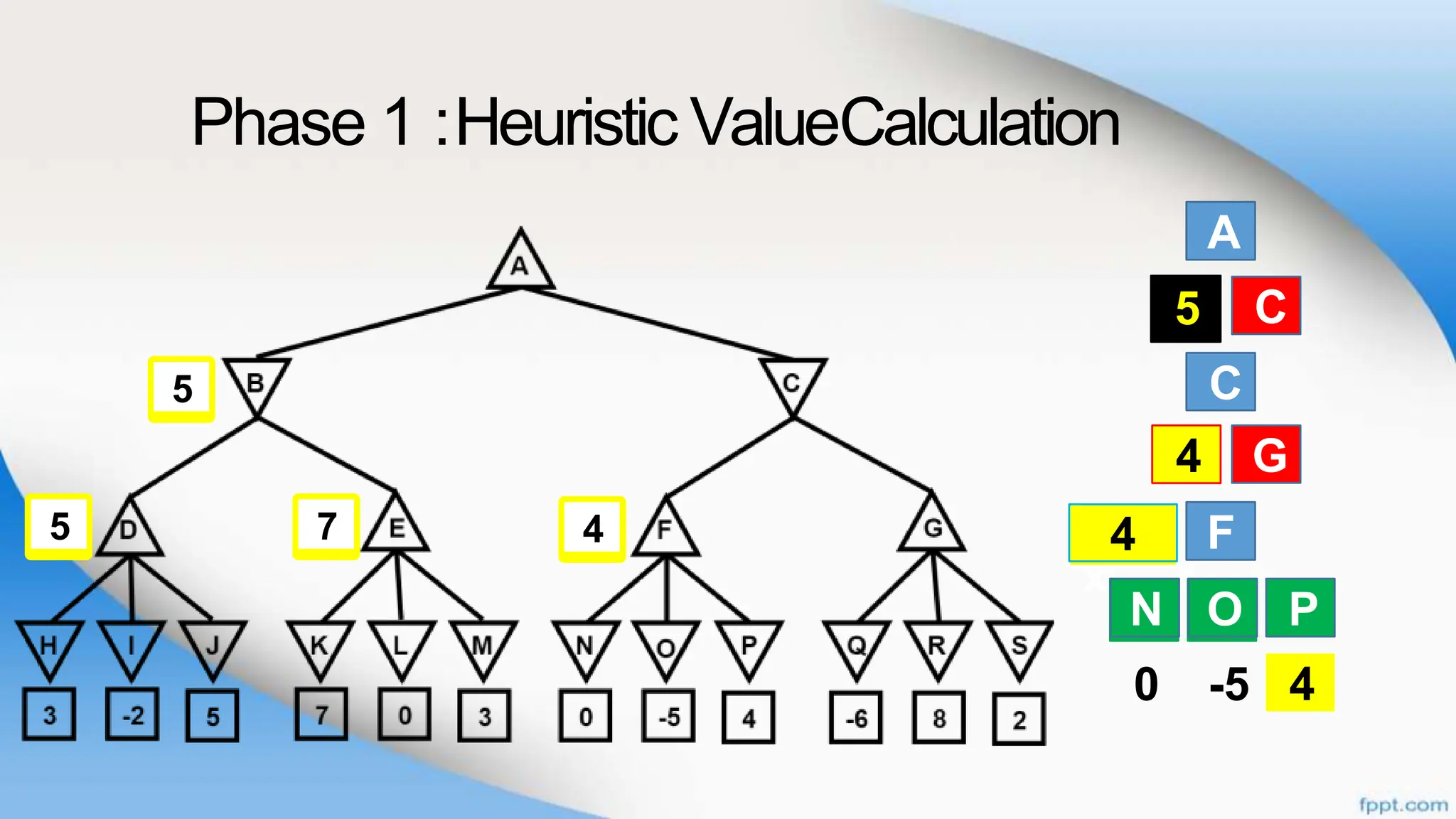 Phase 1 :Heuristic ValueCalculation
A
B
C
F
N O
C
F G
P
0 -5 4
B C
N O P
Ma
x
4
5
4
F G
4
4
7
5
5
 