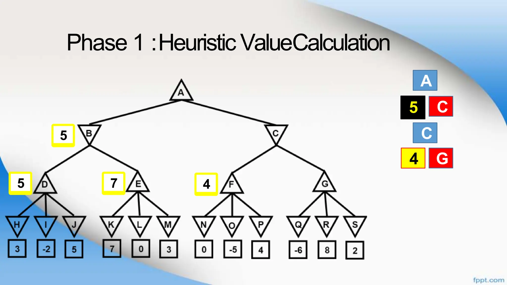 Phase 1 :Heuristic ValueCalculation
A
B
C
C
F G
B C
5
F G
4
4
7
5
5
 