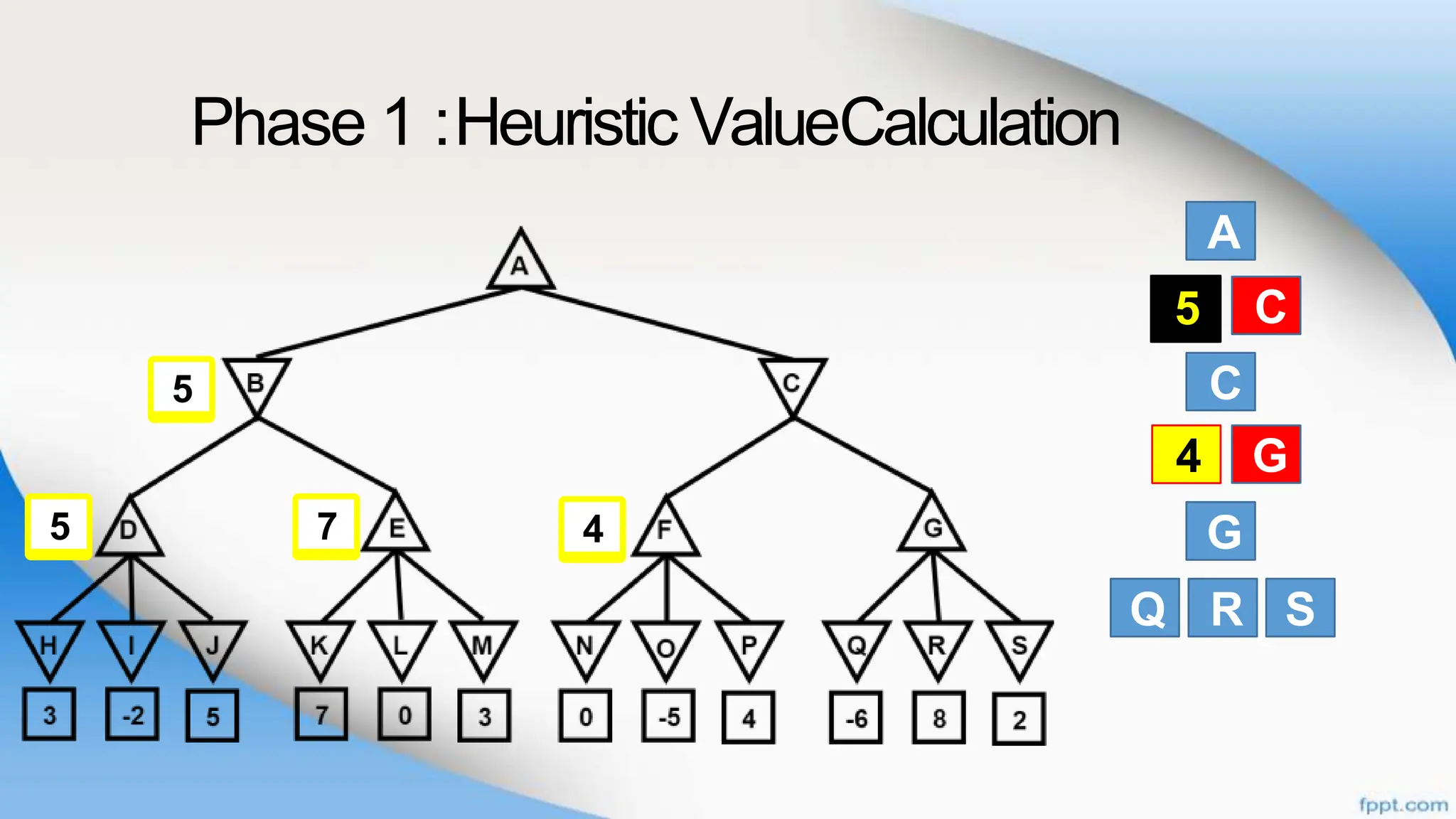 Phase 1 :Heuristic ValueCalculation
A
B
C
G
Q R
C
F G
S
B C
5
F G
4
4
7
5
5
 