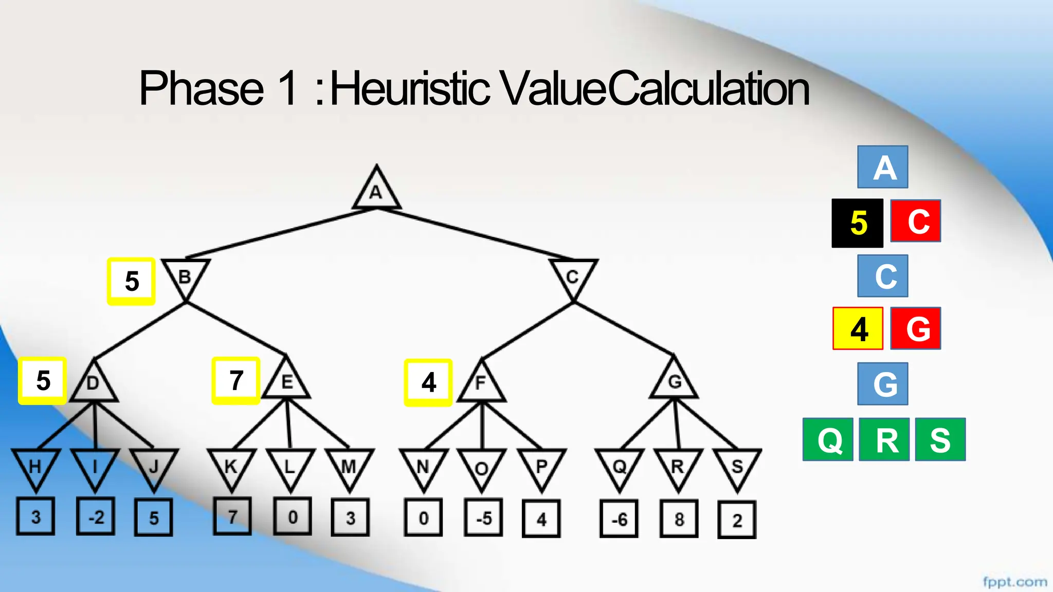 Phase 1 :Heuristic ValueCalculation
A
B
C
G
Q R
C
F G
S
B C
Q R S
5
F G
4
4
7
5
5
 