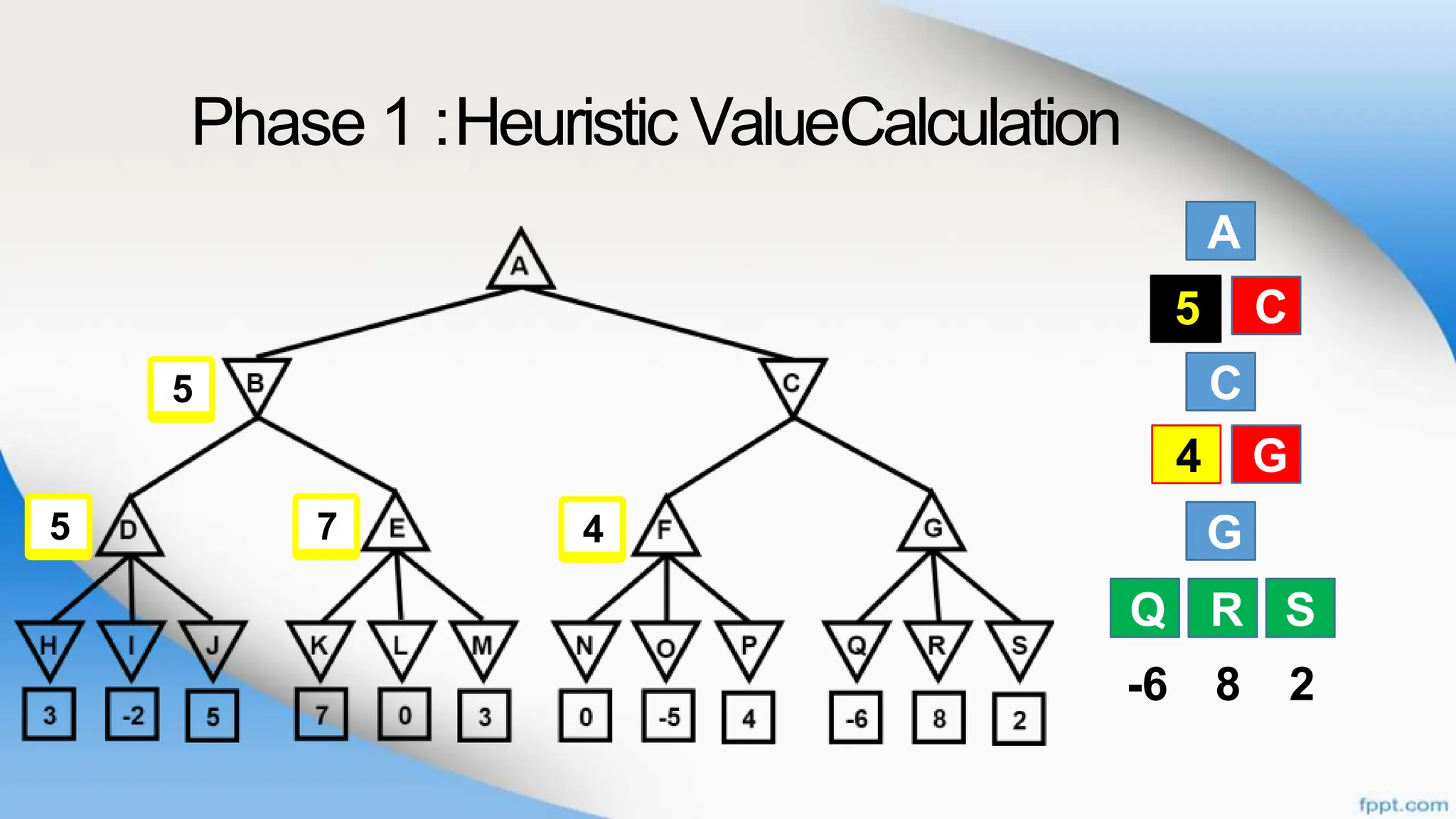 Phase 1 :Heuristic ValueCalculation
A
B
C
G
Q R
C
F G
S
-6 8 2
B C
Q R S
5
F G
4
4
7
5
5
 