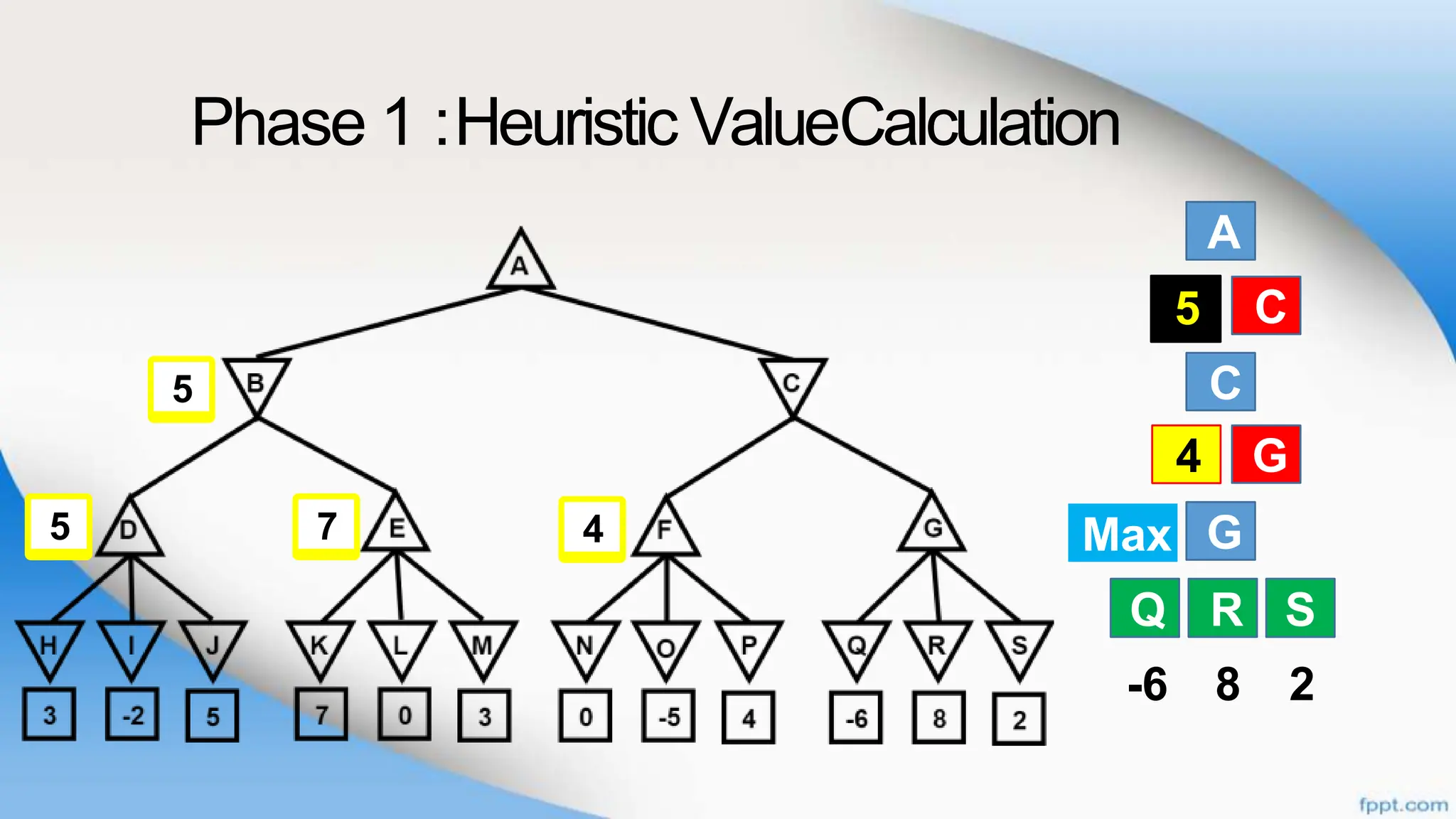 Phase 1 :Heuristic ValueCalculation
A
B
C
G
Q R
C
F G
S
-6 8 2
B C
Q R S
Max
5
F G
4
4
7
5
5
 
