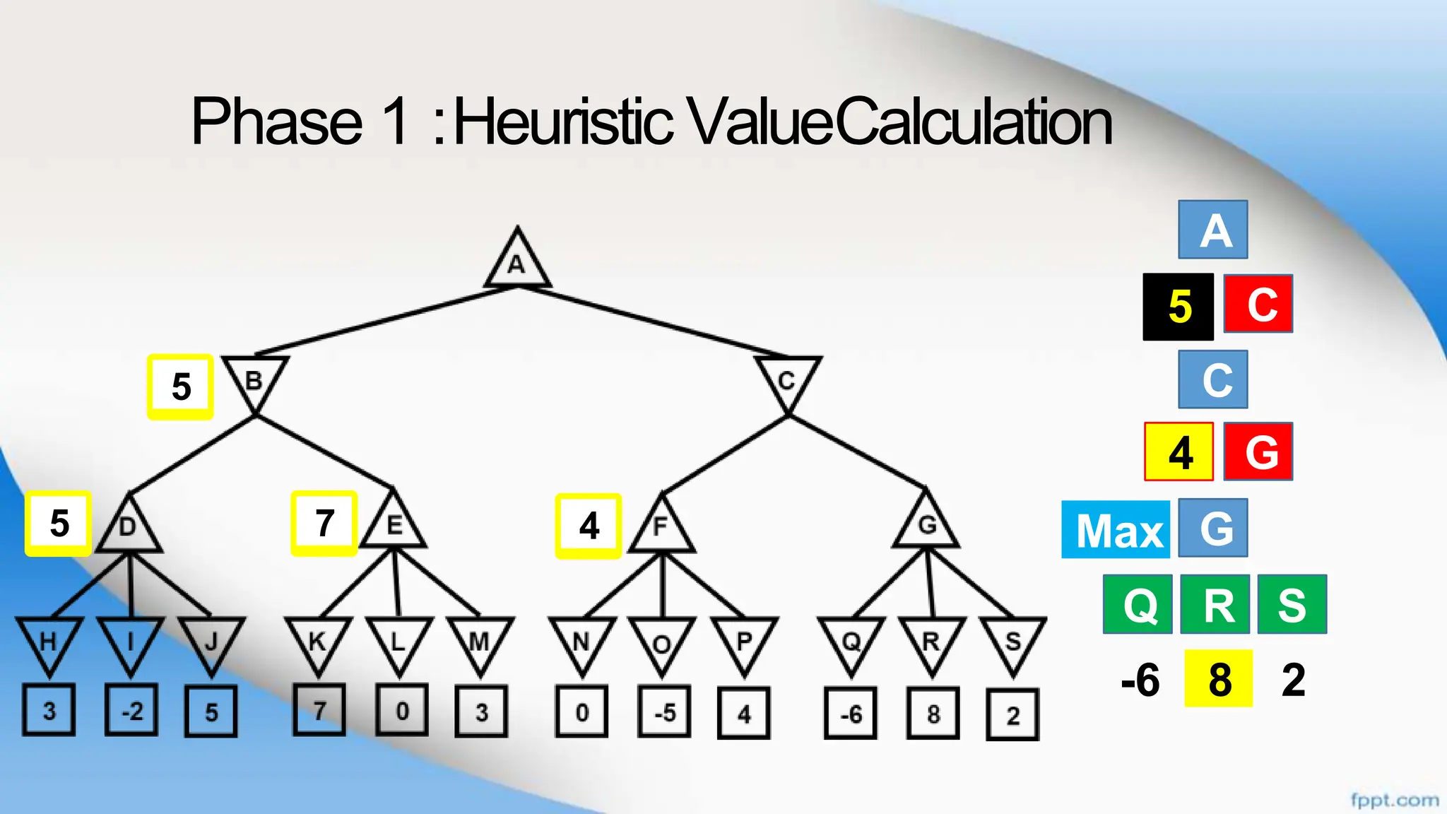 Phase 1 :Heuristic ValueCalculation
A
B
C
G
Q R
C
F G
S
-6 8 2
B C
Q R S
Max
8
5
F G
4
4
7
5
5
 