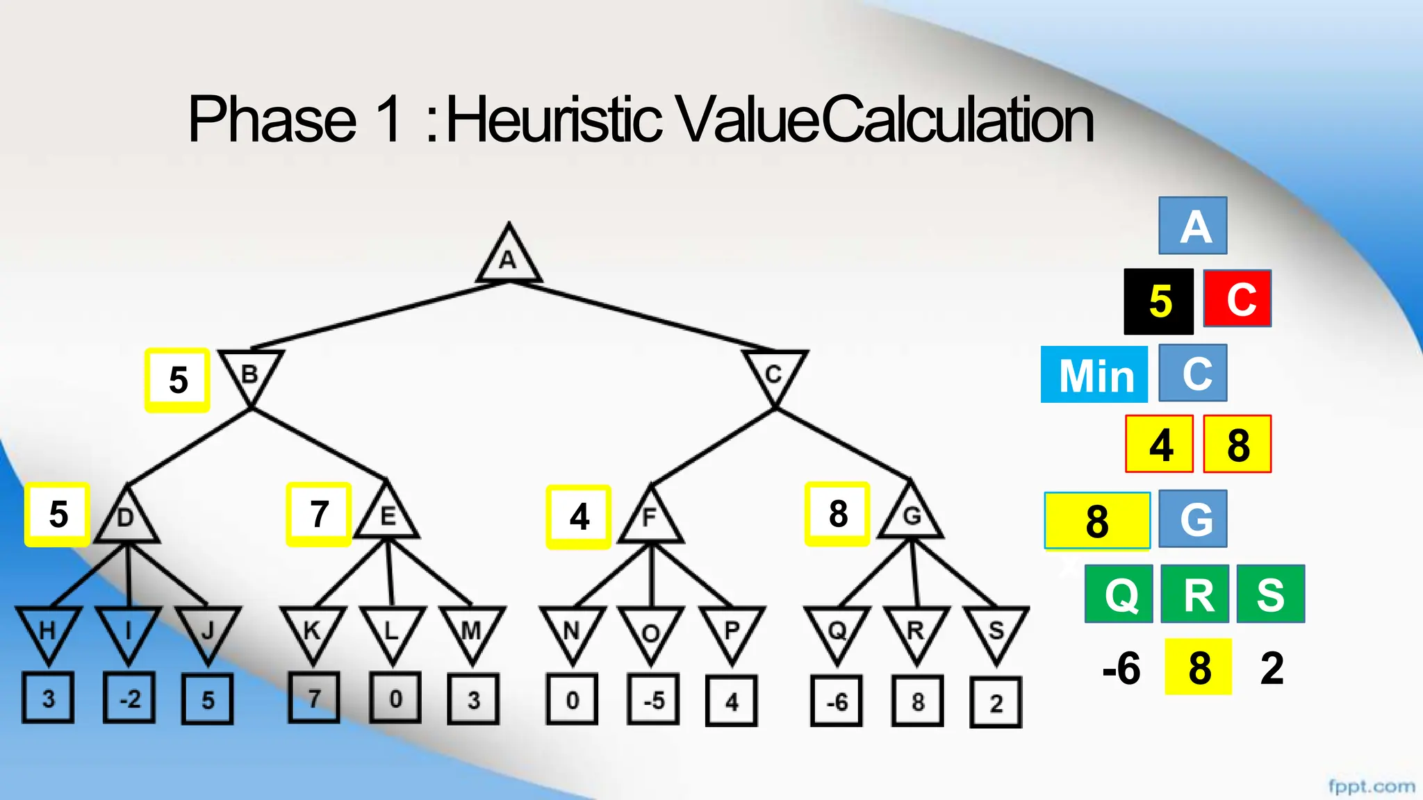 Phase 1 :Heuristic ValueCalculation
A
B
C
G
Q R
C
F G
S
-6 8 2
B C
Q R S
Ma
x
8
5
8
F G
4 8
Min
8
4
7
5
5
 