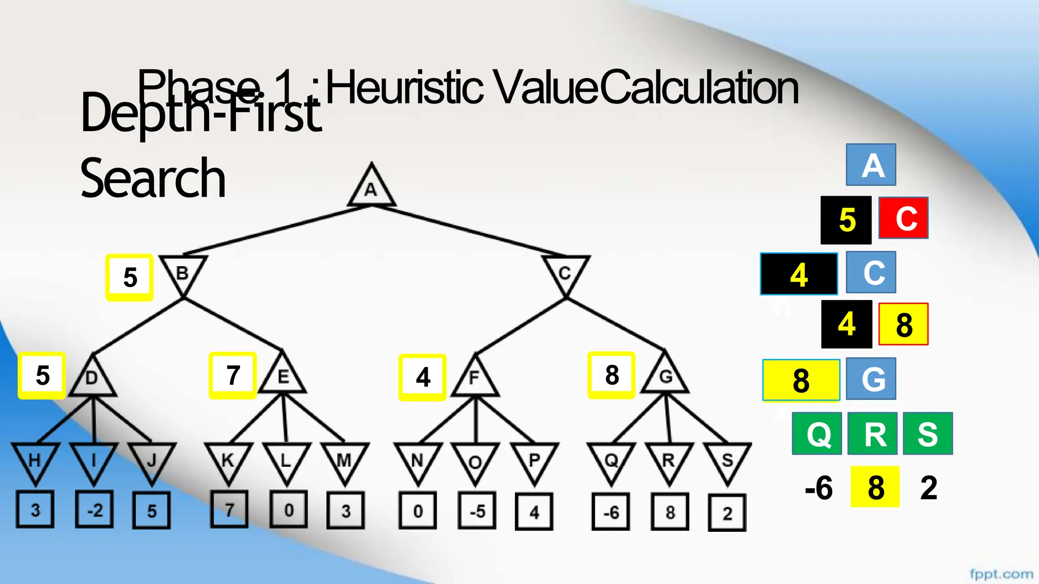 Phase 1 :Heuristic ValueCalculation
Depth-First
Search A
B
C
G
Q R
C
F G
S
-6 8 2
B C
Q R S
Ma
x
8
5
8
F G
4 8
Mi
n
4
4
8
4
7
5
5
 
