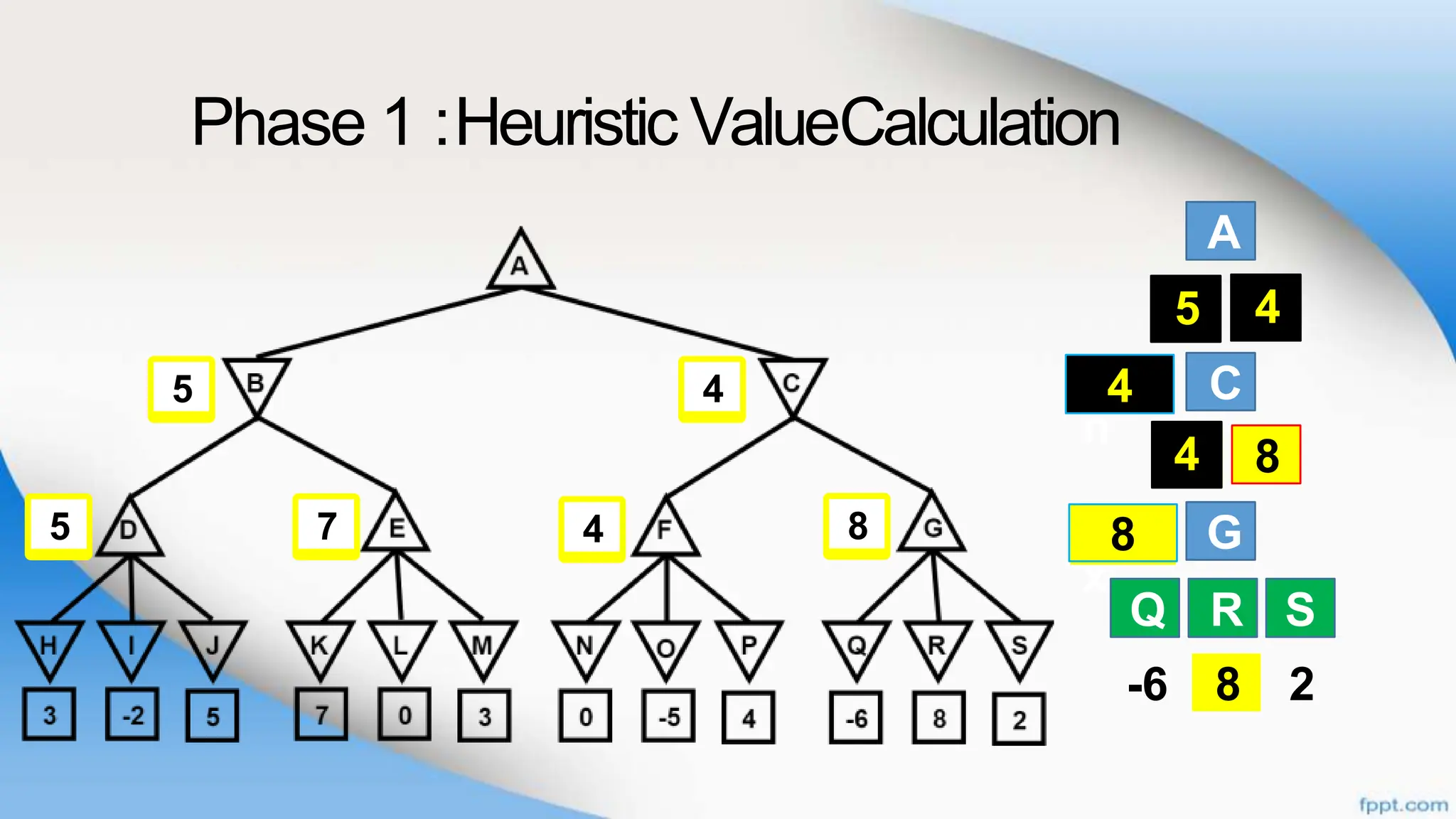 Phase 1 :Heuristic ValueCalculation
A
B
C
G
Q R
C
F G
S
-6 8 2
B C
Q R S
Ma
x
8
5
8
F G
4 8
Mi
n
4
4
4
8
4
7
5
5
4
 