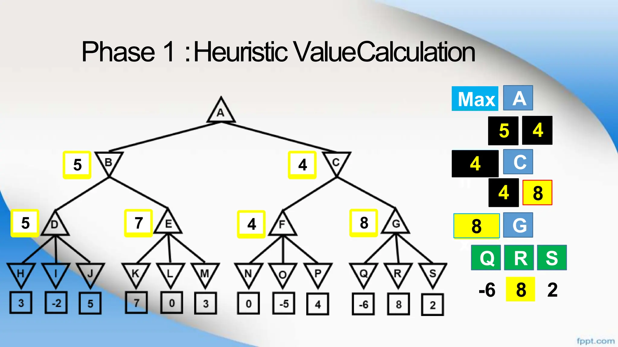 Max
Phase 1 :Heuristic ValueCalculation
A
B
C
G
Q R
C
F G
S
-6 8 2
B C
Q R S
Ma
x
8
5
8
F G
4 8
Mi
n
4
4
4
8
4
7
5
5
4
 
