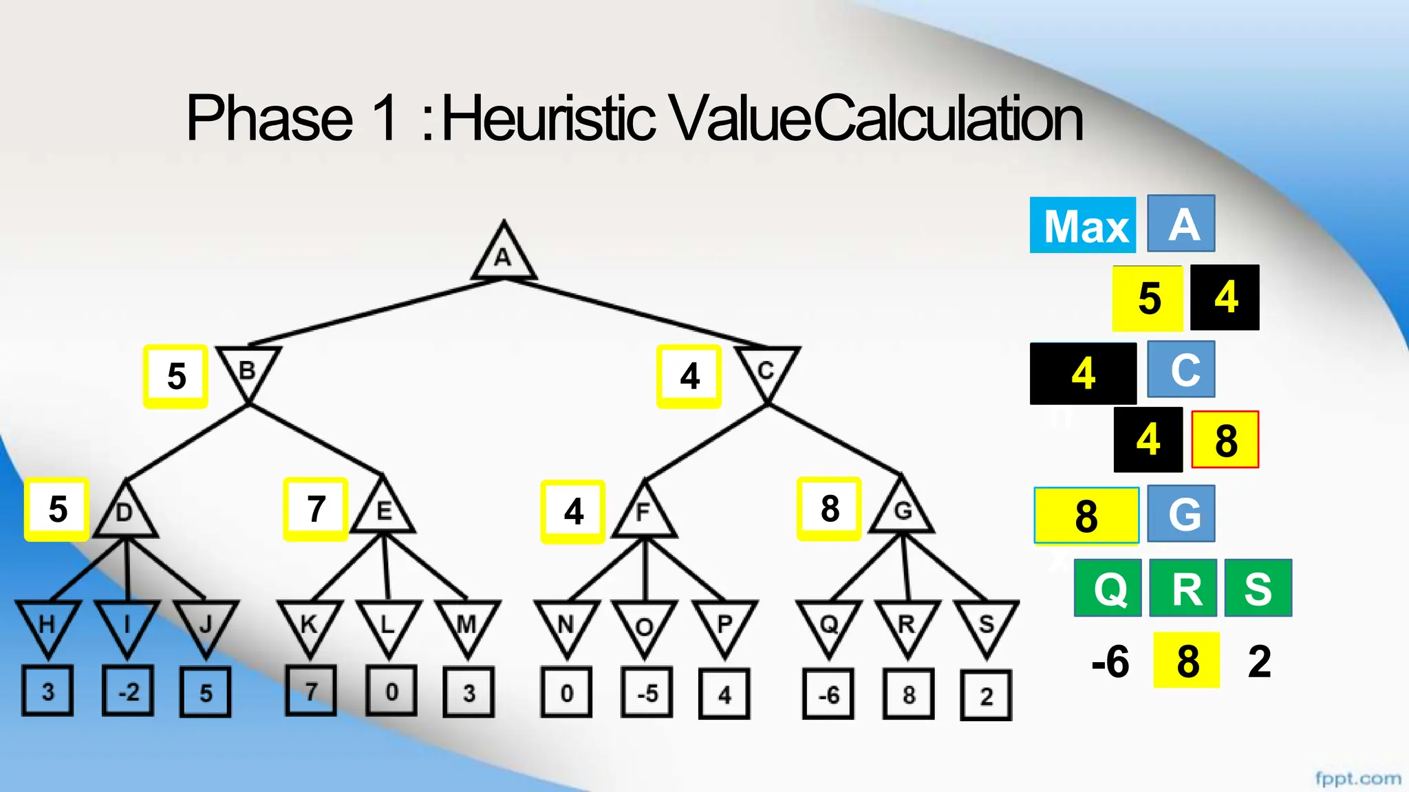 Max
Phase 1 :Heuristic ValueCalculation
A
B
C
G
Q R
C
F G
S
-6 8 2
B C
Q R S
Ma
x
8
5
8
F G
4 8
Mi
n
4
4
4
5
8
4
4
7
5
5
 