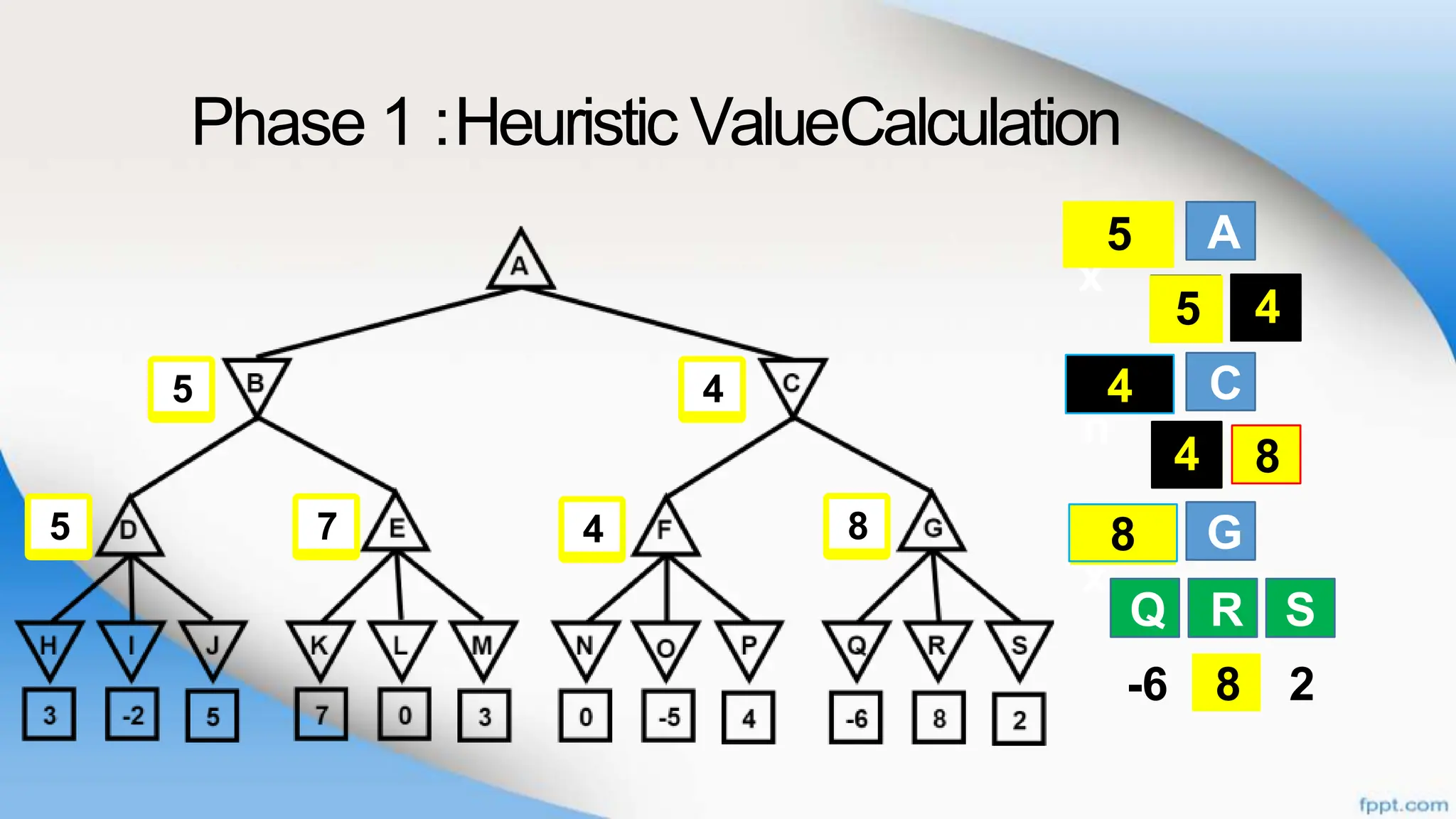 Ma
x
Phase 1 :Heuristic ValueCalculation
A
B
C
G
Q R
C
F G
S
-6 8 2
B C
Q R S
Ma
x
8
5
8
F G
4 8
Mi
n
4
4
4
5
5
8
4
4
7
5
5
 