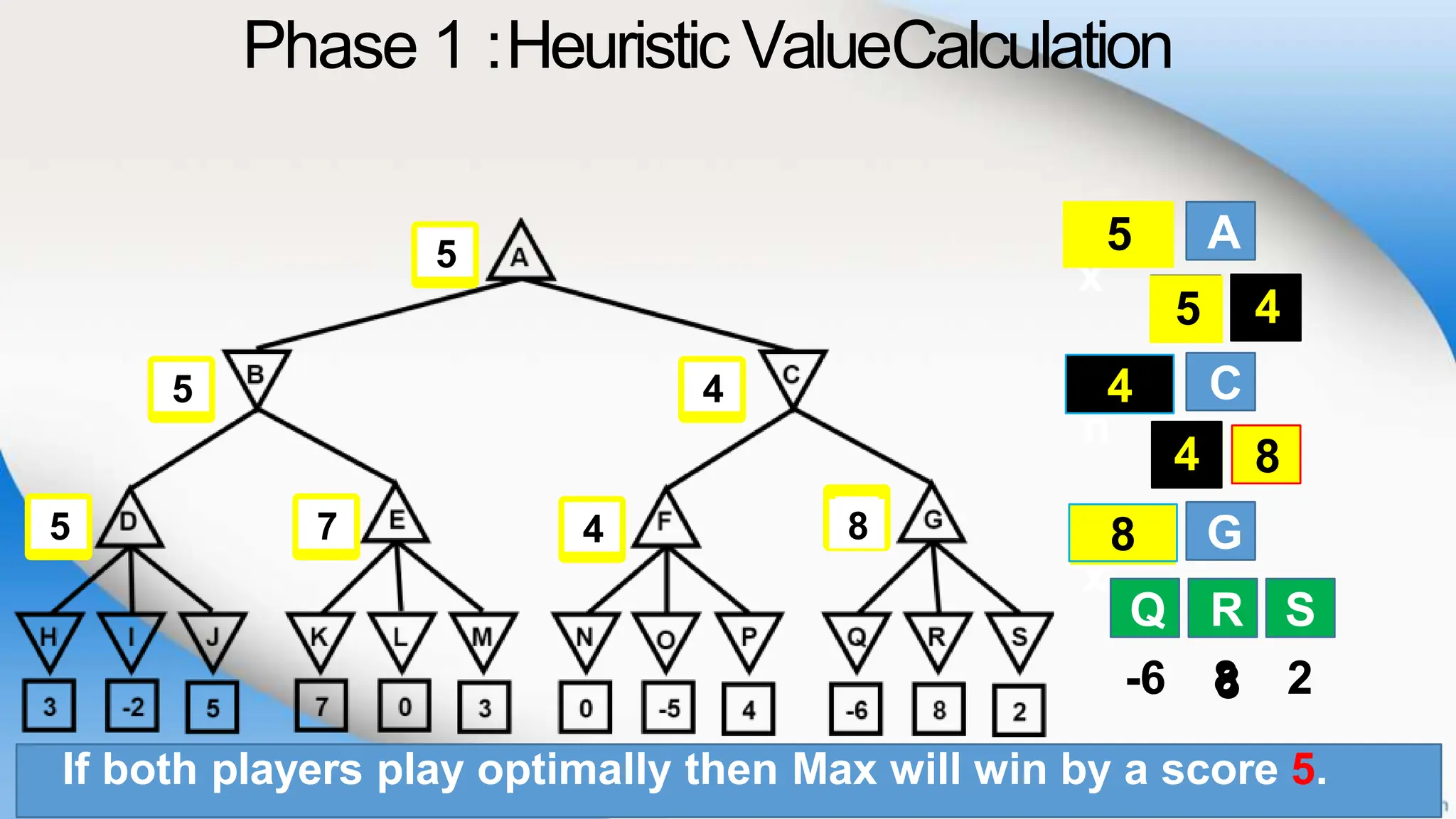 Ma
x
Phase 1 :Heuristic ValueCalculation
A
B
C
G
Q R
C
F G
S
8
B C
Q R S
Ma
x
5
8
F G
4 8
Mi
n
4
4
4
5
5
8
4
5
4
7
5
5
-6 8 2
If both players play optimally then Max will win by a score 5.
 