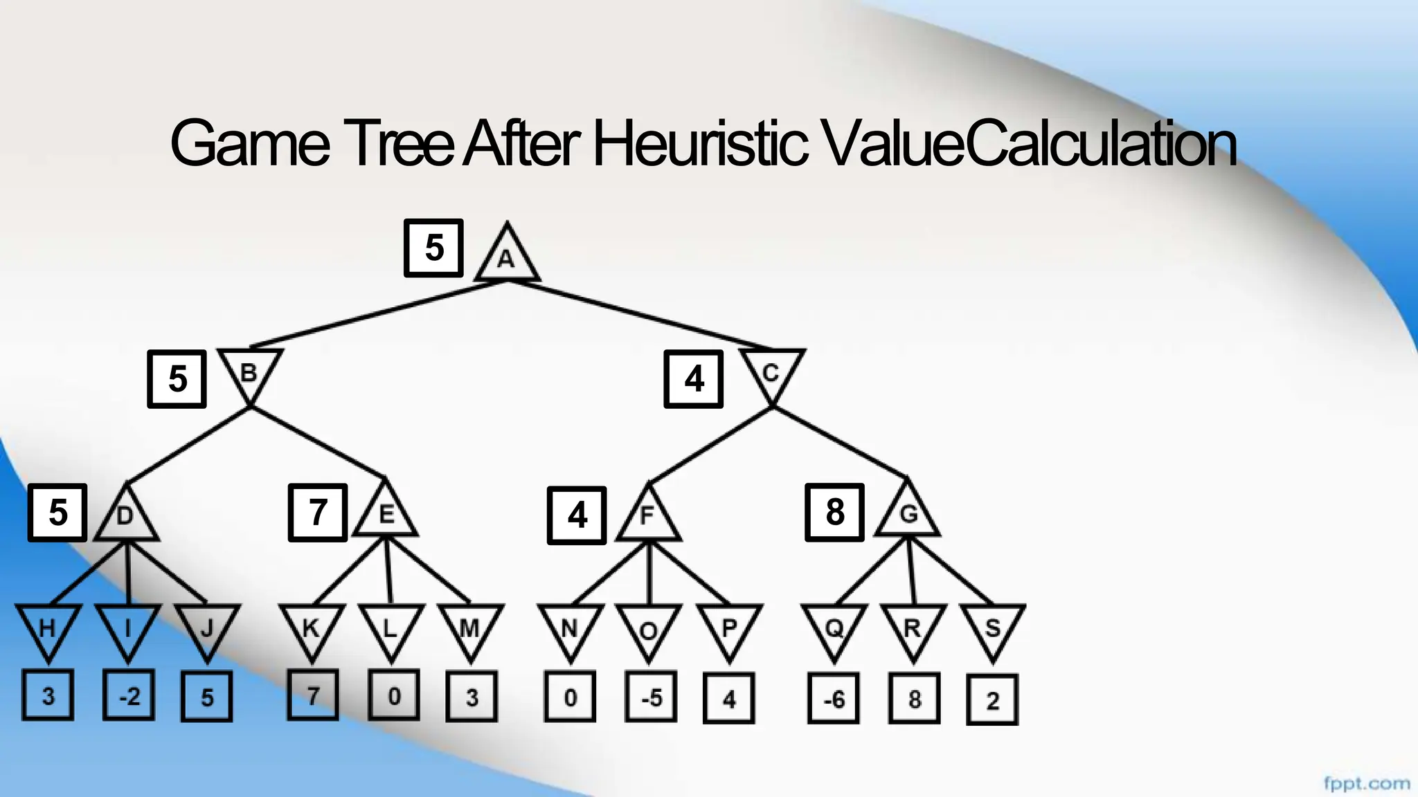 Game TreeAfterHeuristic ValueCalculation
8
4
5
4
7
5
5
 