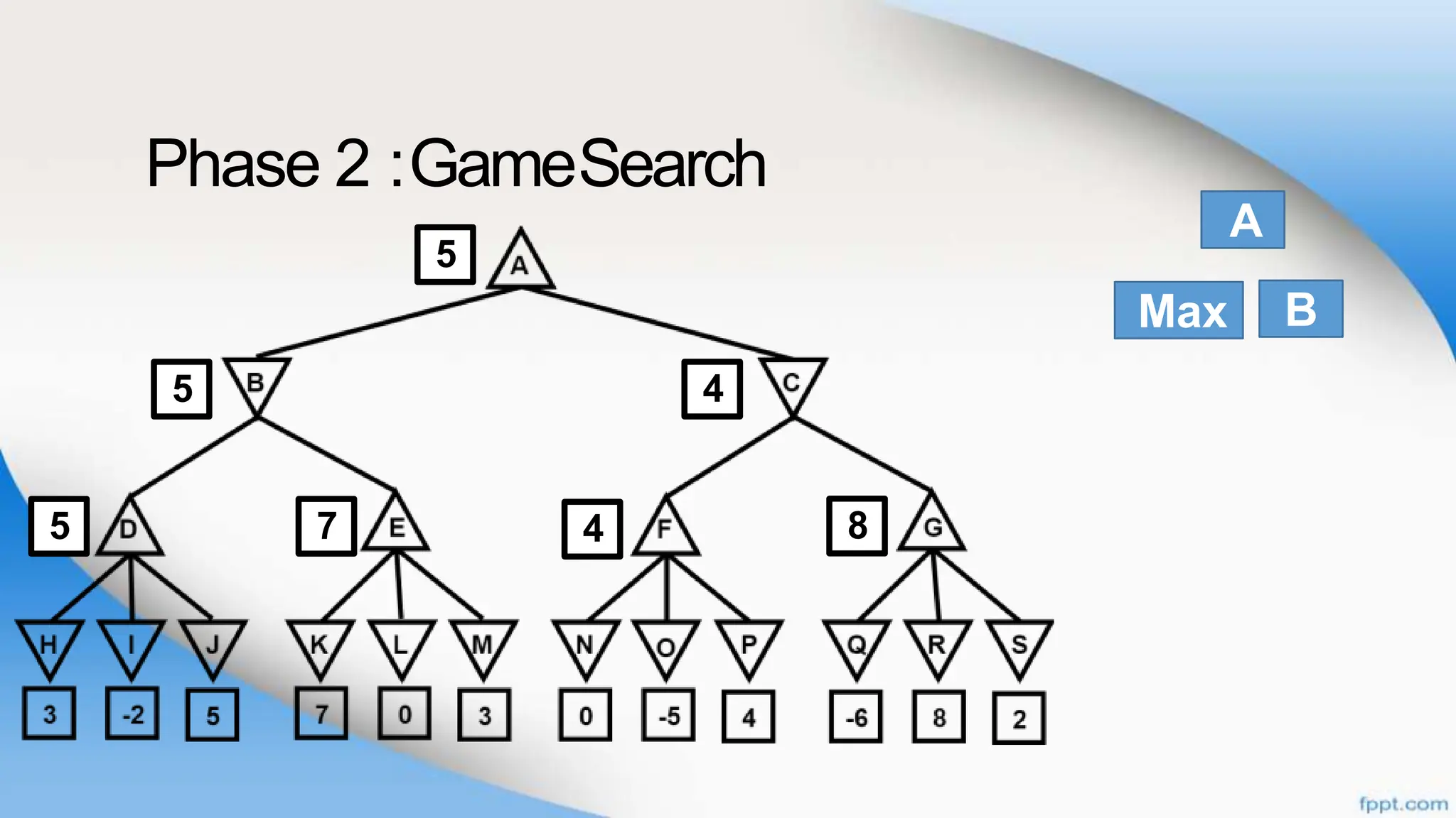 Phase 2 :GameSearch
8
4
5
4
7
5
5
B
Max
A
 