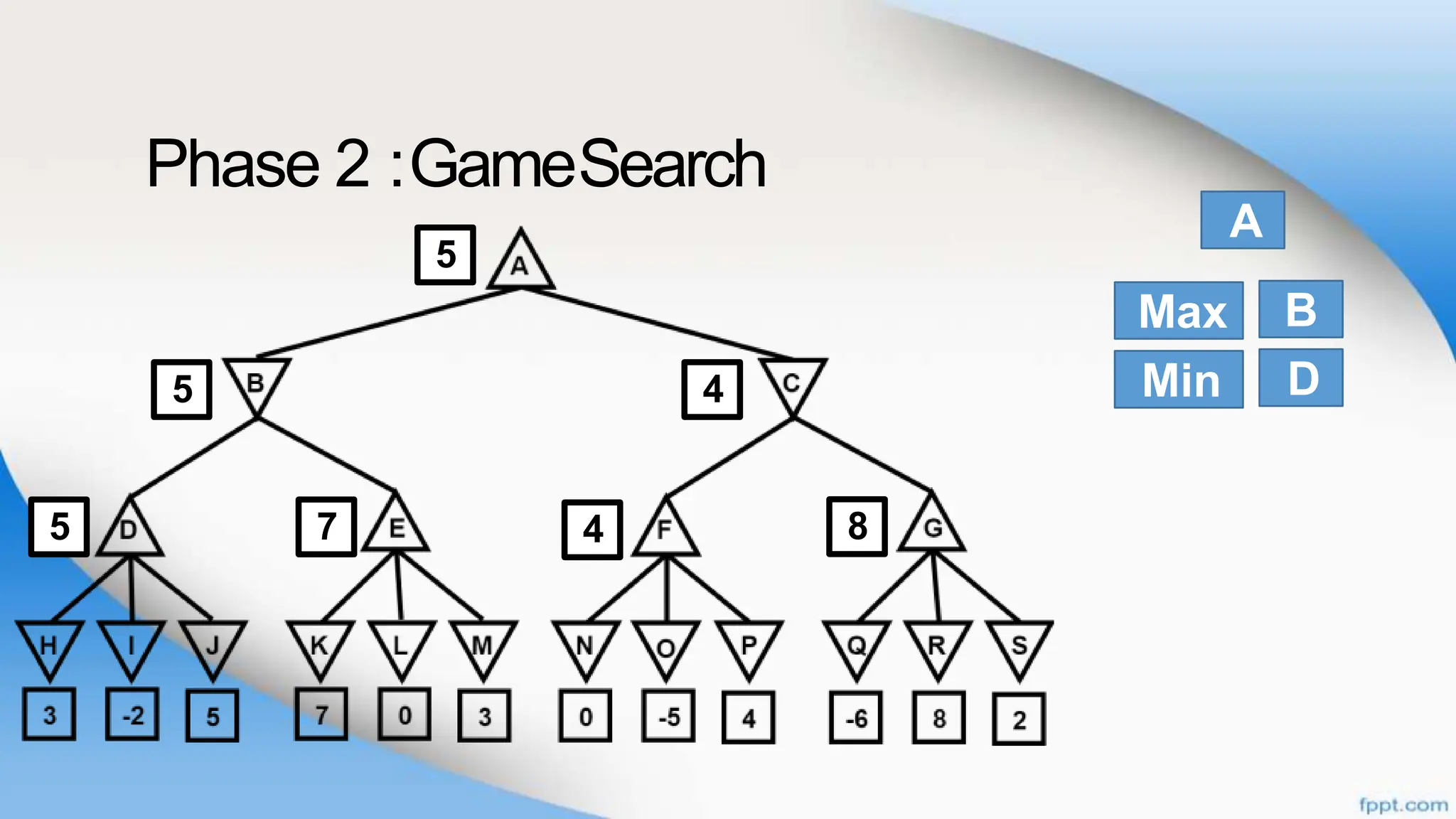 Phase 2 :GameSearch
8
4
5
4
7
5
5
B
D
Max
A
Min
 