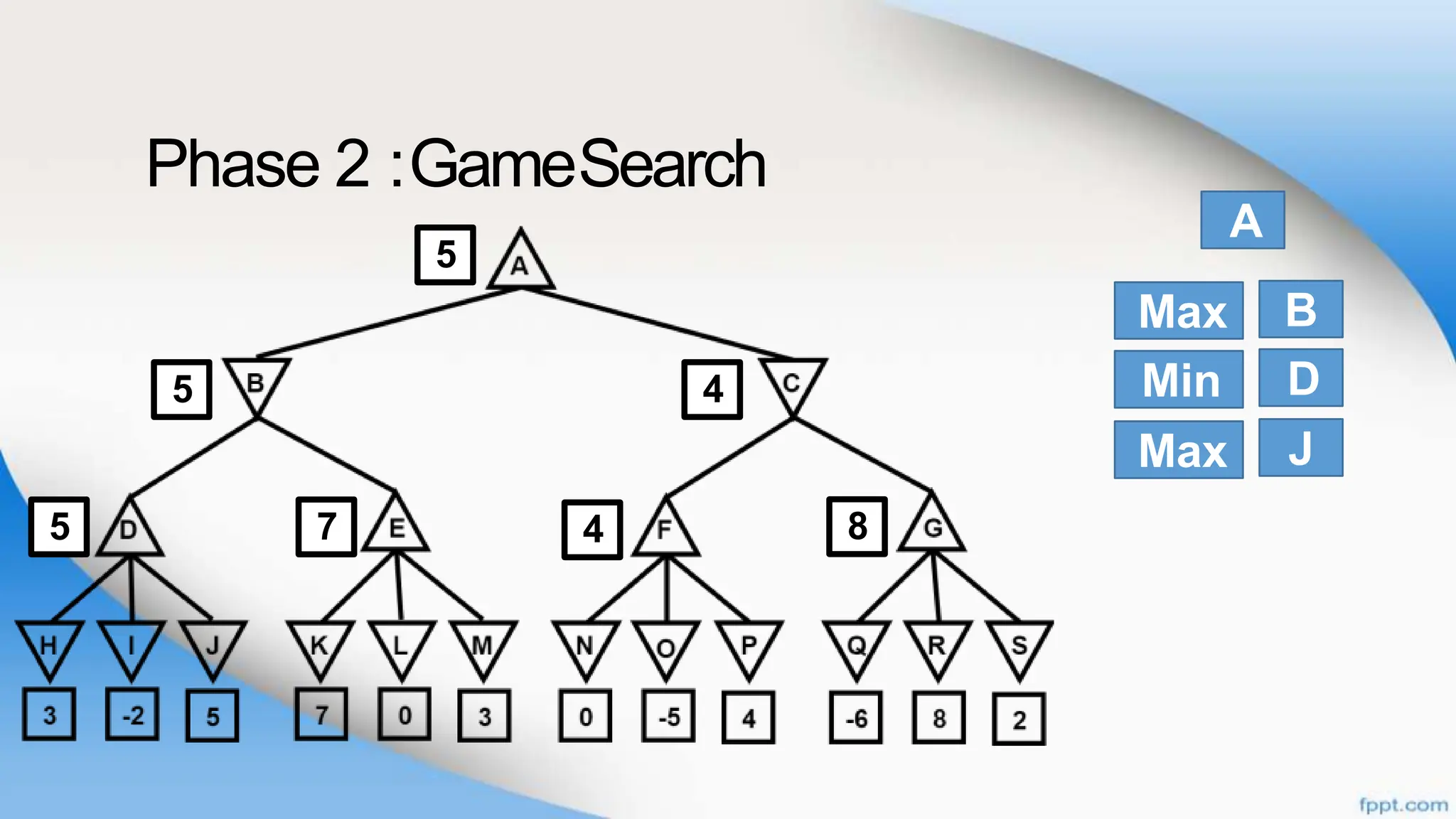 Phase 2 :GameSearch
8
4
5
4
7
5
5
B
D
J
Max
Min
Max
A
 