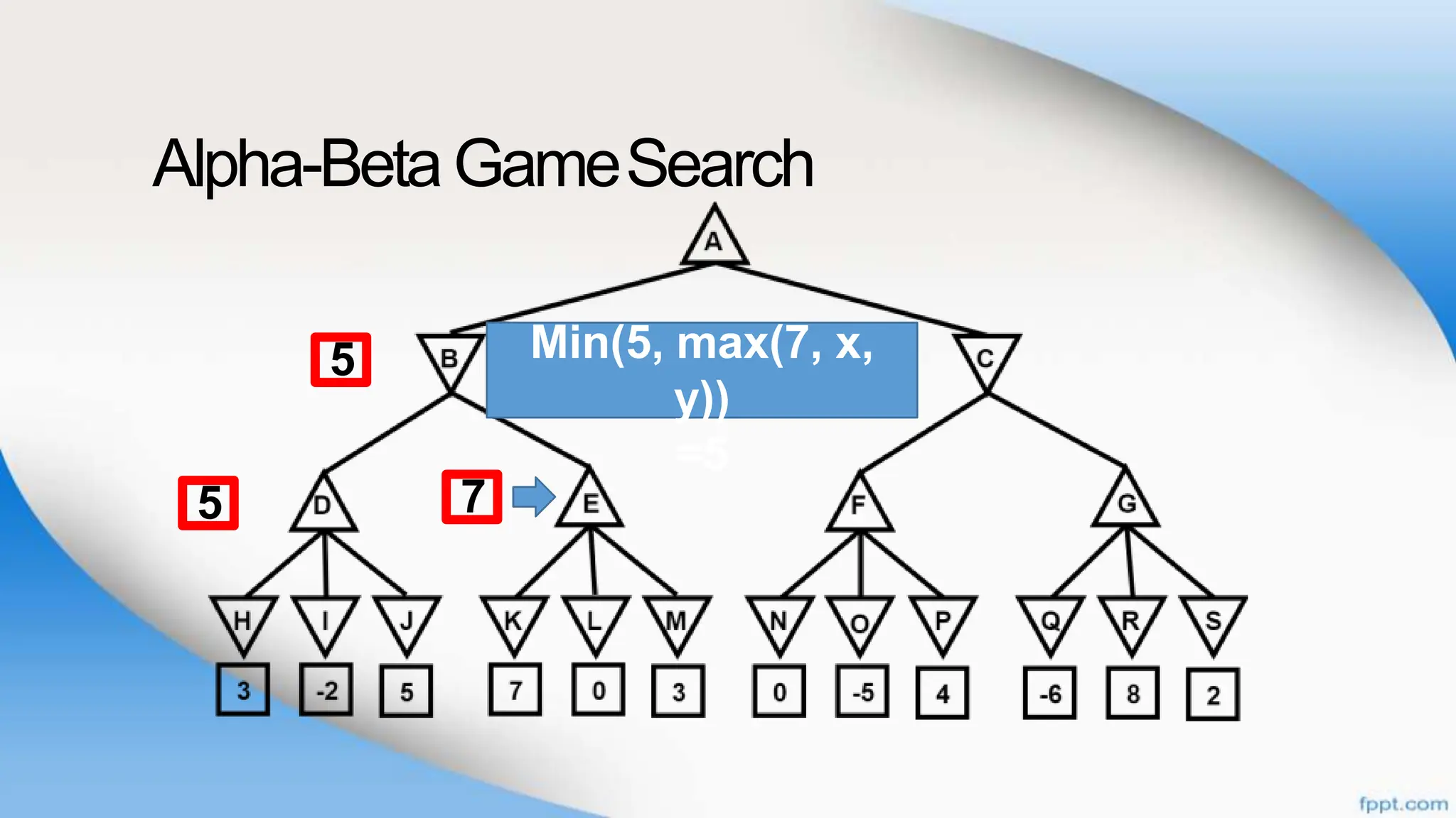 Alpha-BetaGameSearch
7
5
5
Min(5, max(7, x,
y))
=5
 