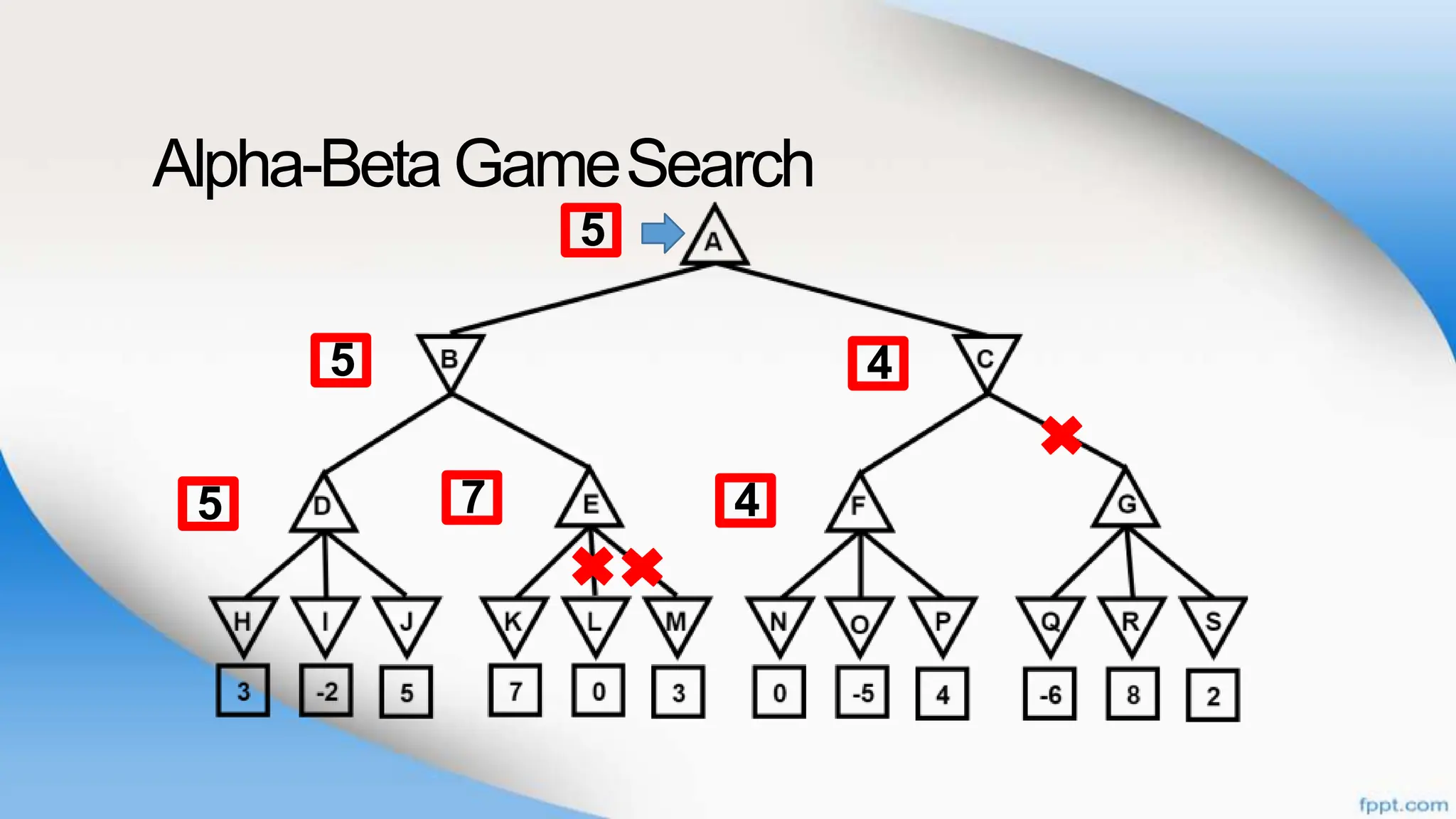 Alpha-BetaGameSearch
7
5
5
5
4
4
 