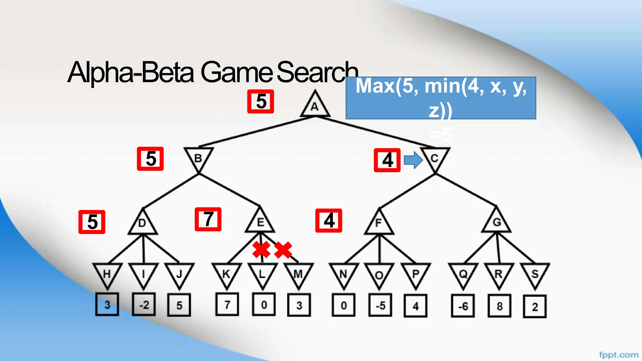 Alpha-BetaGameSearch
7
5
5
5
4
4
Max(5, min(4, x, y,
z))
=5
 