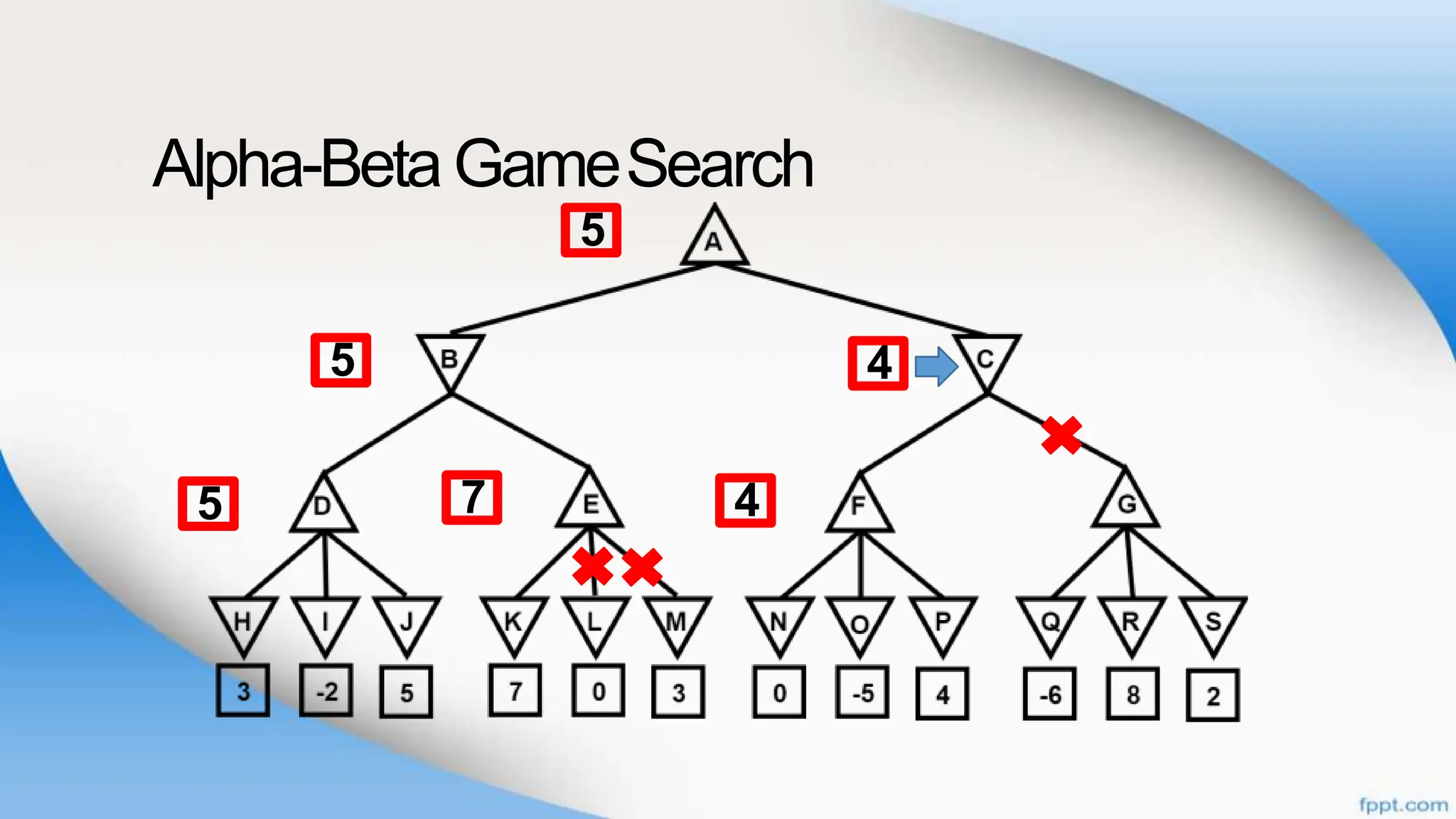 Alpha-BetaGameSearch
7
5
5
5
4
4
 