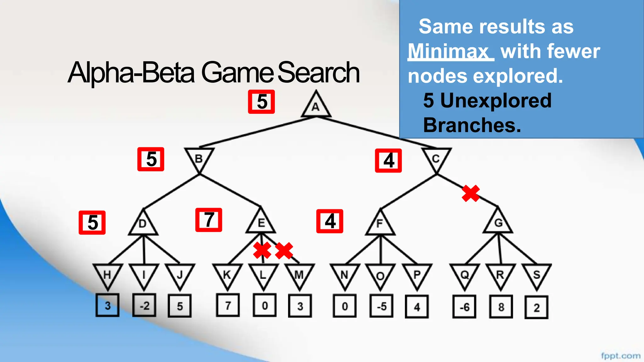 Alpha-BetaGameSearch
7
5
5
5
4
4
Same results as
Minimax with fewer
nodes explored.
5 Unexplored
Branches.
 