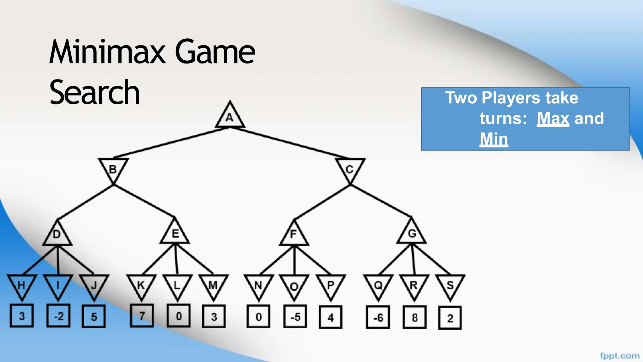 Minimax Game
Search Two Players take
turns: Max and
Min
 
