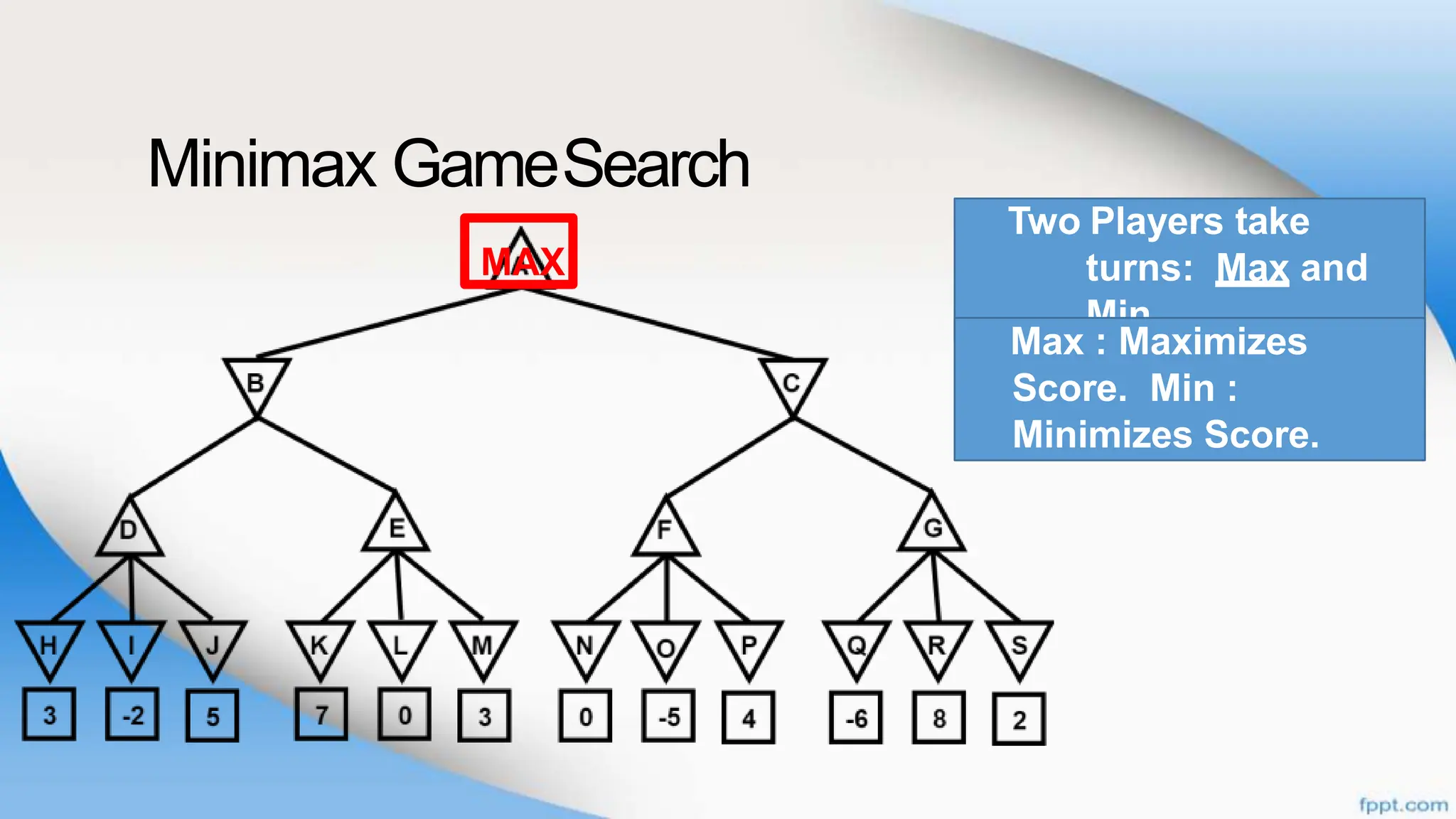 Minimax GameSearch
Two Players take
turns: Max and
Min
Max : Maximizes
Score. Min :
Minimizes Score.
MAX
 