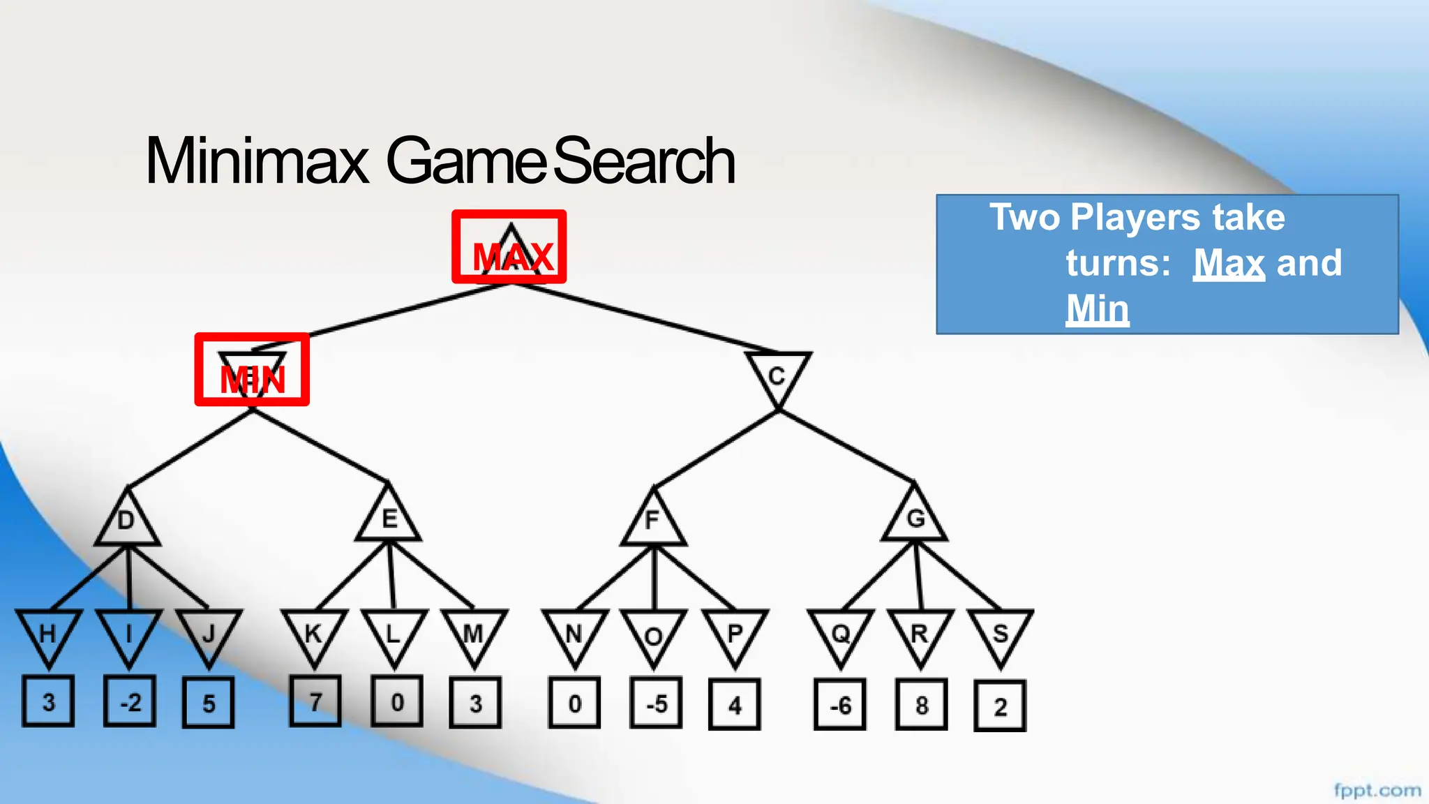 Minimax GameSearch
Two Players take
turns: Max and
Min
MAX
MIN
 