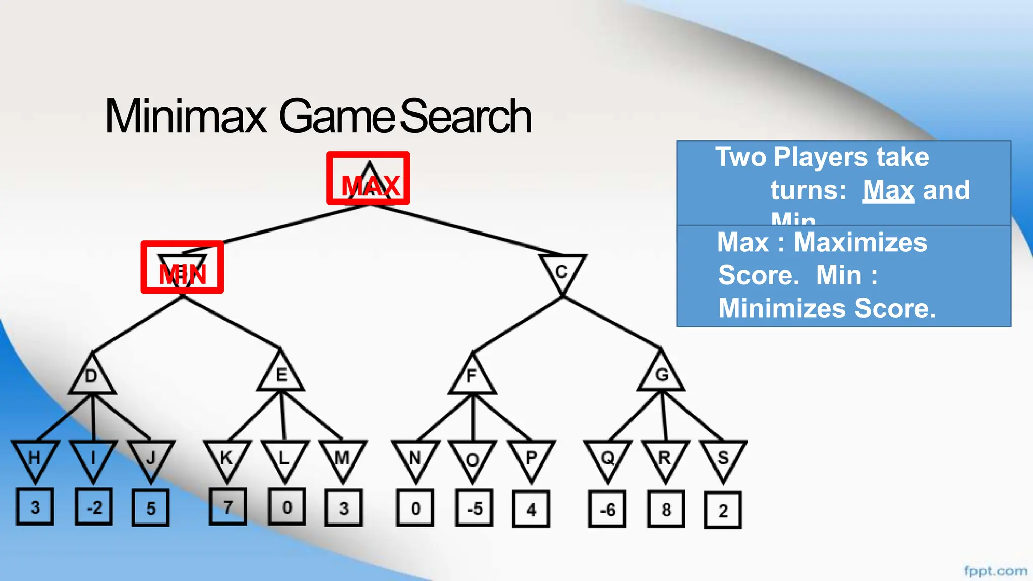 Minimax GameSearch
Two Players take
turns: Max and
Min
Max : Maximizes
Score. Min :
Minimizes Score.
MAX
MIN
 