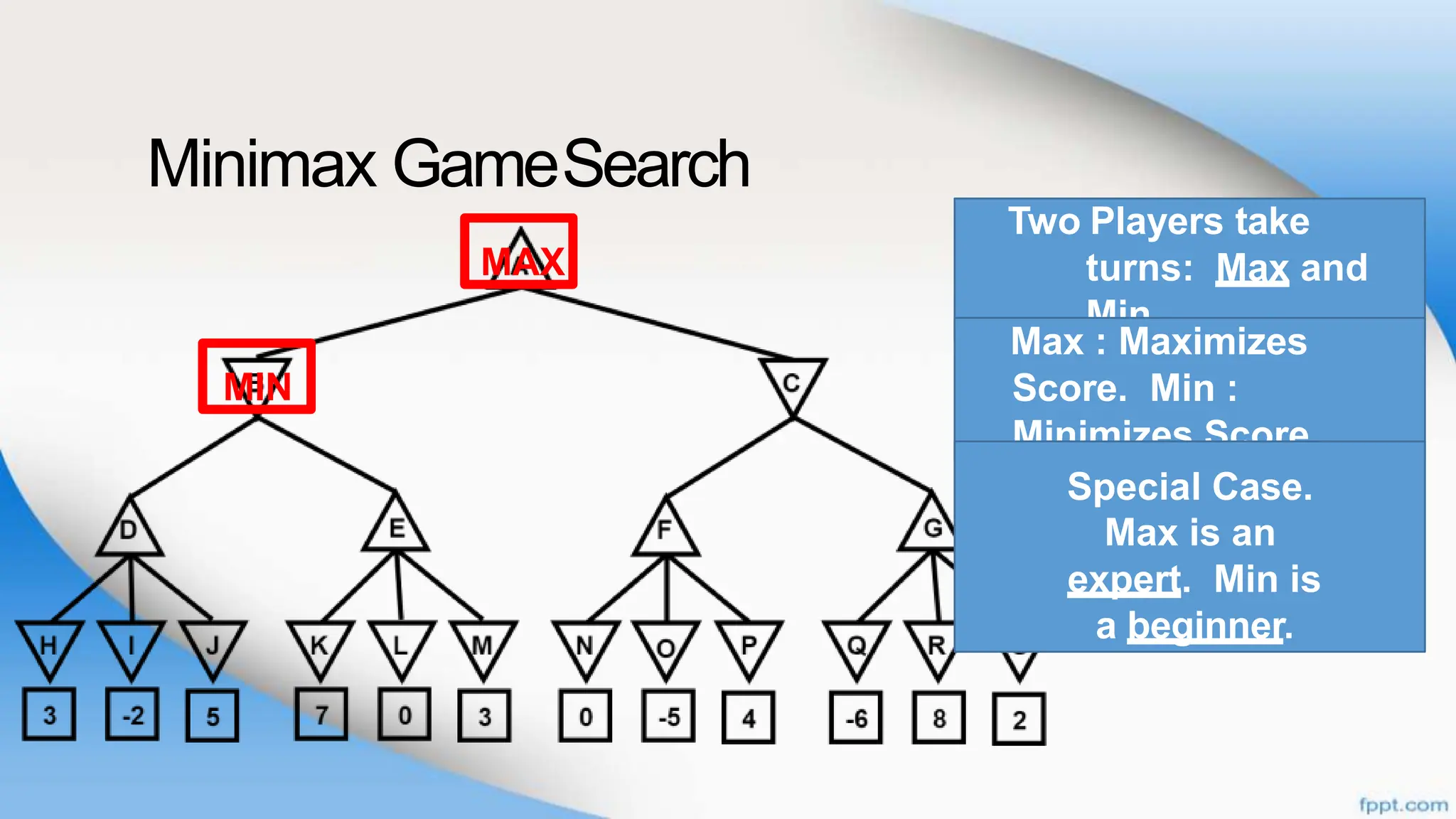 Minimax GameSearch
Two Players take
turns: Max and
Min
Max : Maximizes
Score. Min :
Minimizes Score.
Special Case.
Max is an
expert. Min is
a beginner.
MAX
MIN
 