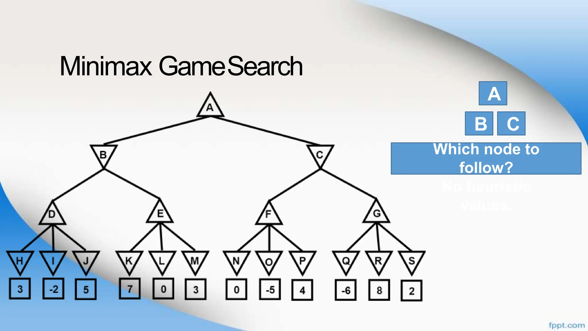 Minimax GameSearch
Which node to
follow?
No heuristic
values.
A
B C
 