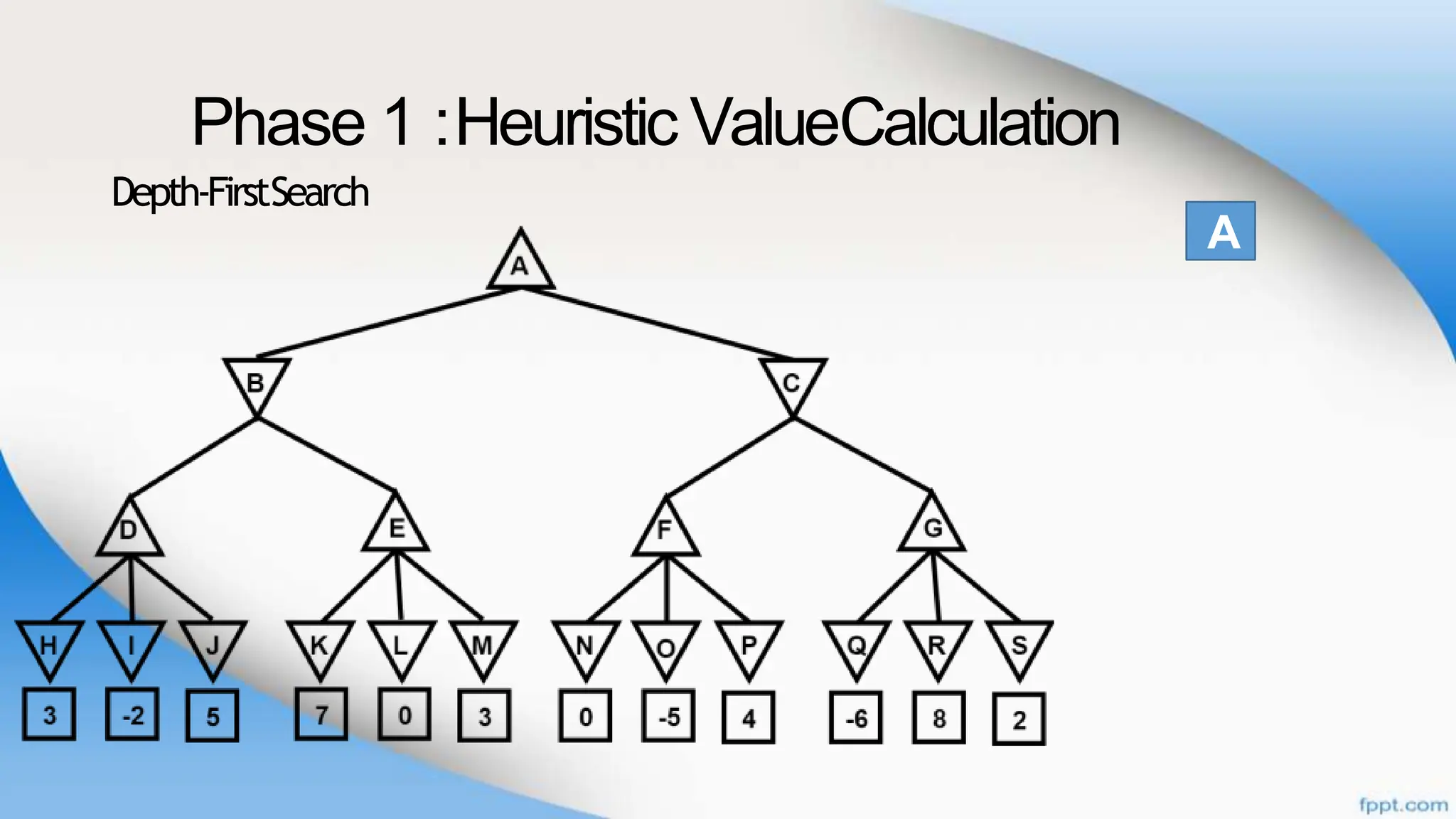 Phase 1 :Heuristic ValueCalculation
Depth-FirstSearch
A
 