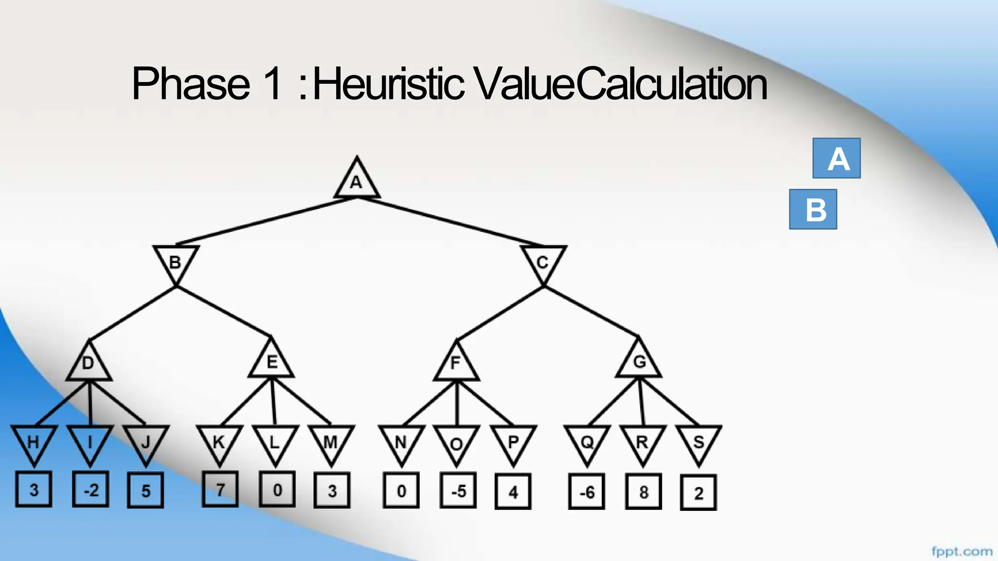 Phase 1 :Heuristic ValueCalculation
A
B
 