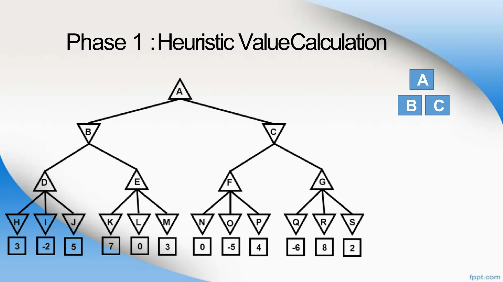 Phase 1 :Heuristic ValueCalculation
A
B C
 