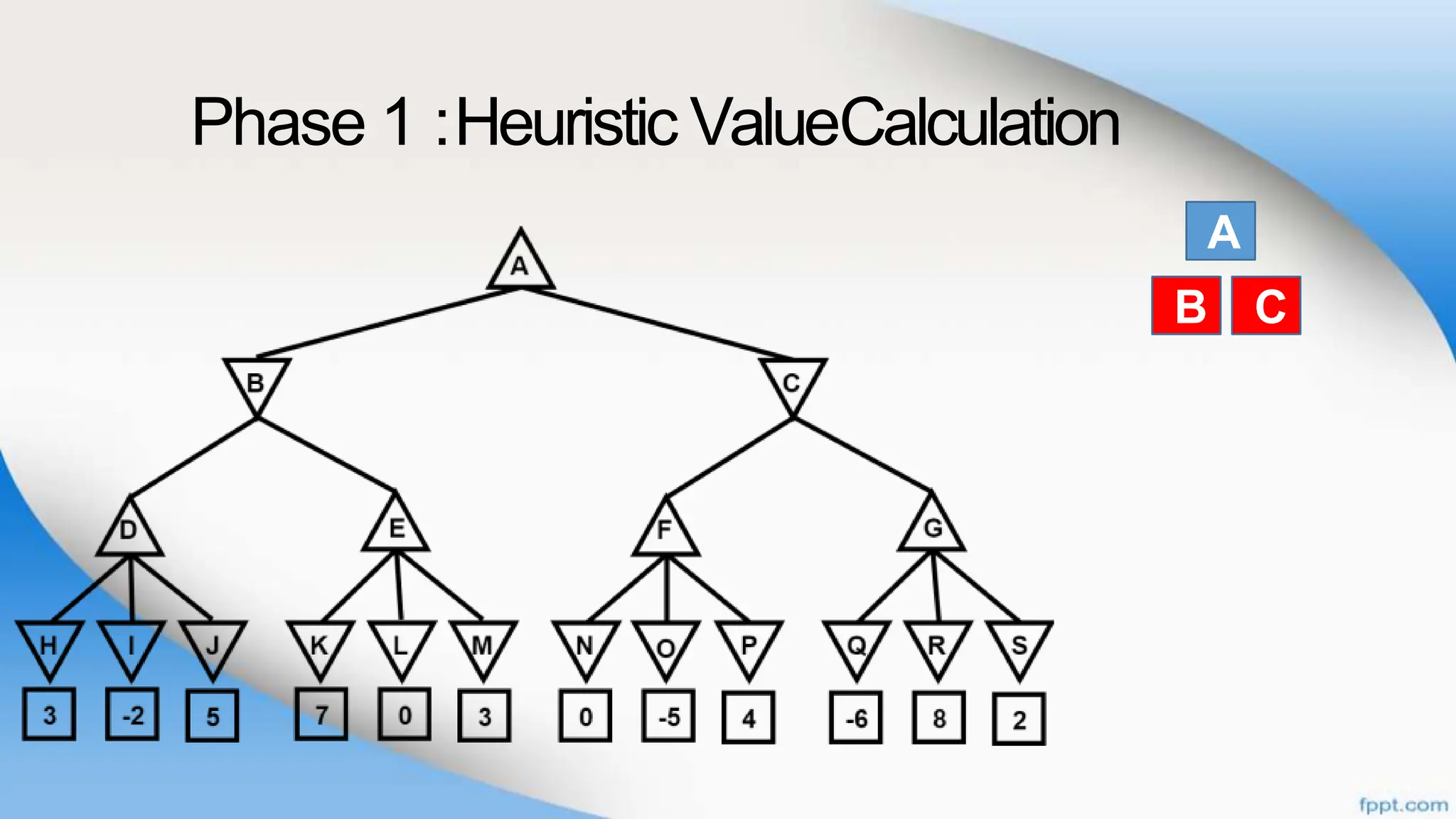 Phase 1 :Heuristic ValueCalculation
A
B C
B C
 