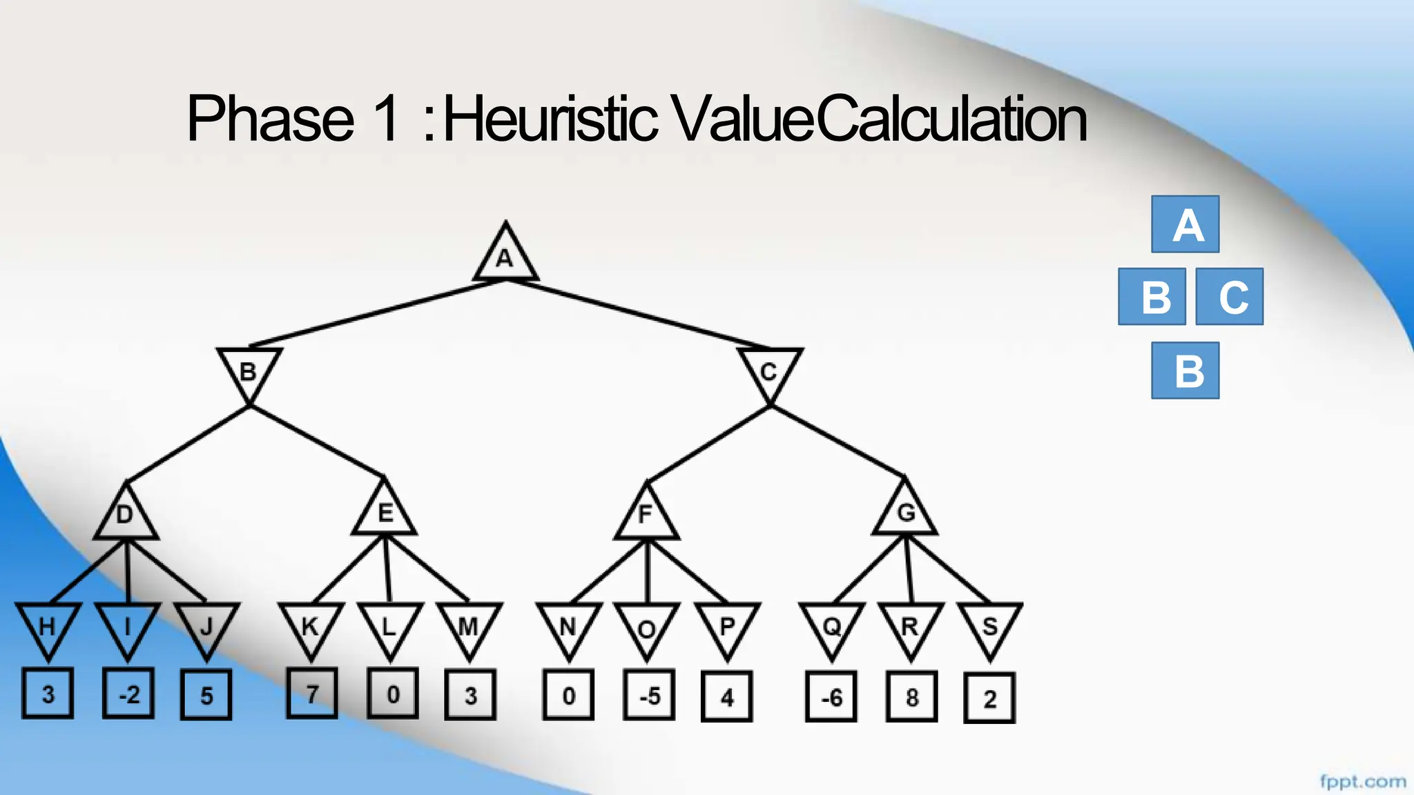 Phase 1 :Heuristic ValueCalculation
A
B
B
C
 