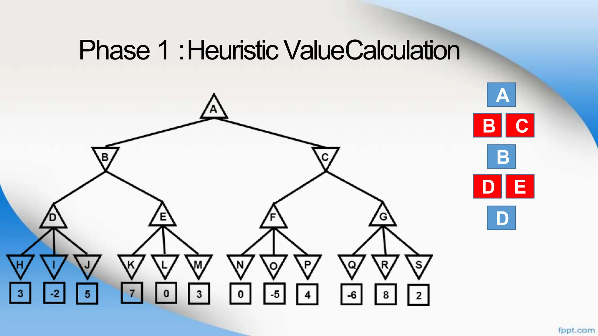 Phase 1 :Heuristic ValueCalculation
A
B
B
D
C
D E
B C
D E
 