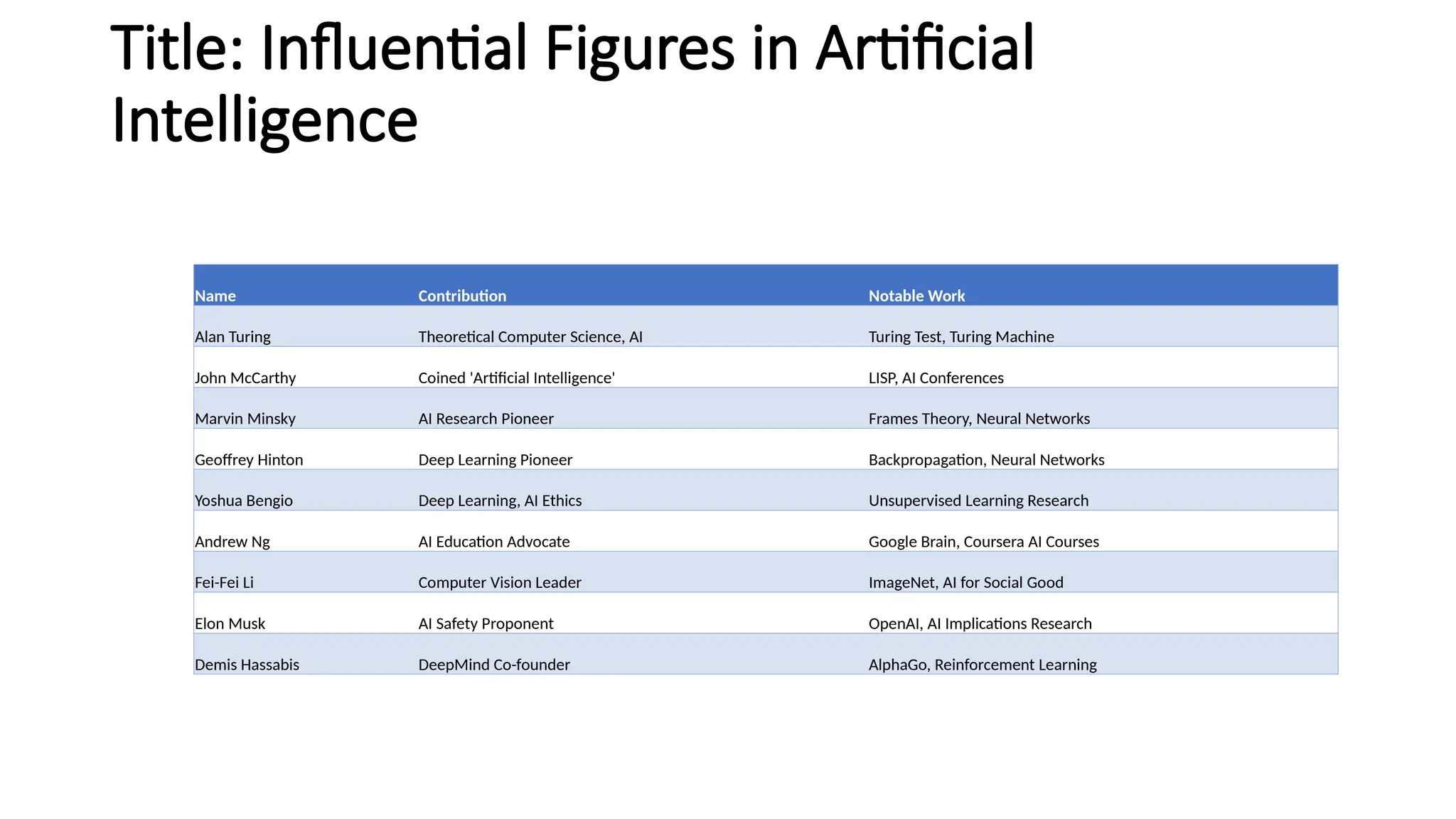 Title: Influential Figures in Artificial
Intelligence
Name Contribution Notable Work
Alan Turing Theoretical Computer Science, AI Turing Test, Turing Machine
John McCarthy Coined 'Artificial Intelligence' LISP, AI Conferences
Marvin Minsky AI Research Pioneer Frames Theory, Neural Networks
Geoffrey Hinton Deep Learning Pioneer Backpropagation, Neural Networks
Yoshua Bengio Deep Learning, AI Ethics Unsupervised Learning Research
Andrew Ng AI Education Advocate Google Brain, Coursera AI Courses
Fei-Fei Li Computer Vision Leader ImageNet, AI for Social Good
Elon Musk AI Safety Proponent OpenAI, AI Implications Research
Demis Hassabis DeepMind Co-founder AlphaGo, Reinforcement Learning
 