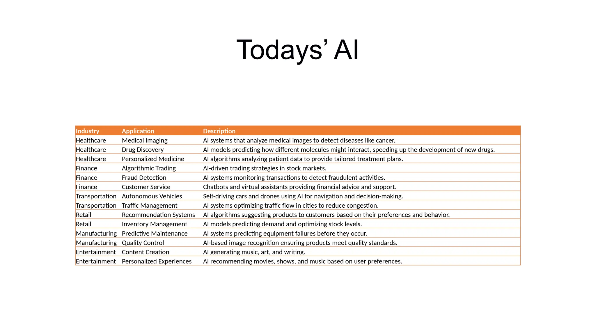 Todays’ AI
Industry Application Description
Healthcare Medical Imaging AI systems that analyze medical images to detect diseases like cancer.
Healthcare Drug Discovery AI models predicting how different molecules might interact, speeding up the development of new drugs.
Healthcare Personalized Medicine AI algorithms analyzing patient data to provide tailored treatment plans.
Finance Algorithmic Trading AI-driven trading strategies in stock markets.
Finance Fraud Detection AI systems monitoring transactions to detect fraudulent activities.
Finance Customer Service Chatbots and virtual assistants providing financial advice and support.
Transportation Autonomous Vehicles Self-driving cars and drones using AI for navigation and decision-making.
Transportation Traffic Management AI systems optimizing traffic flow in cities to reduce congestion.
Retail Recommendation Systems AI algorithms suggesting products to customers based on their preferences and behavior.
Retail Inventory Management AI models predicting demand and optimizing stock levels.
Manufacturing Predictive Maintenance AI systems predicting equipment failures before they occur.
Manufacturing Quality Control AI-based image recognition ensuring products meet quality standards.
Entertainment Content Creation AI generating music, art, and writing.
Entertainment Personalized Experiences AI recommending movies, shows, and music based on user preferences.
 