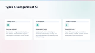 Narrow AI (ANI)
Specialized in a single predefined task (e.g.,
Siri, AlphaGo, recommendation engines).
Cannot perform outside its trained domain.
General AI (AGI)
Hypothetical human-level intelligence
capable of understanding, learning, and
applying knowledge across any intellectual
task seamlessly.
Super AI (ASI)
Aspect of AI surpassing human intellect
across all fields—scientific creativity, wisdom,
and general problem-solving skills.
Types & Categories of AI
 