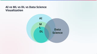 AI vs ML vs DL vs Data Science
Visualization
AI
M
L
DL
Data
Science
 