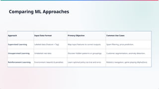 Approach Input Data Format Primary Objective Common Use Cases
Supervised Learning Labeled data (Feature + Tag) Map input features to correct outputs. Spam filtering, price prediction.
Unsupervised Learning Unlabeled raw data Discover hidden patterns or groupings. Customer segmentation, anomaly detection.
Reinforcement Learning Environment rewards & penalties Learn optimal policy via trial and error. Robotics navigation, game playing (AlphaZero).
Comparing ML Approaches
 