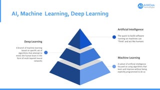 AI, Machine Learning, Deep Learning
Machine Learning
A subset of artificial intelligence
focused on using algorithms that
learn and improve without being
explicitly programmed to do so
Deep Learning
A branch of machine learning
based on specific set of
algorithms that attempt to
mimic the human brain in the
form of multi-layered neural
networks
Artificial Intelligence
The quest to build software
running on machines can
‘Think’ and act like humans
 